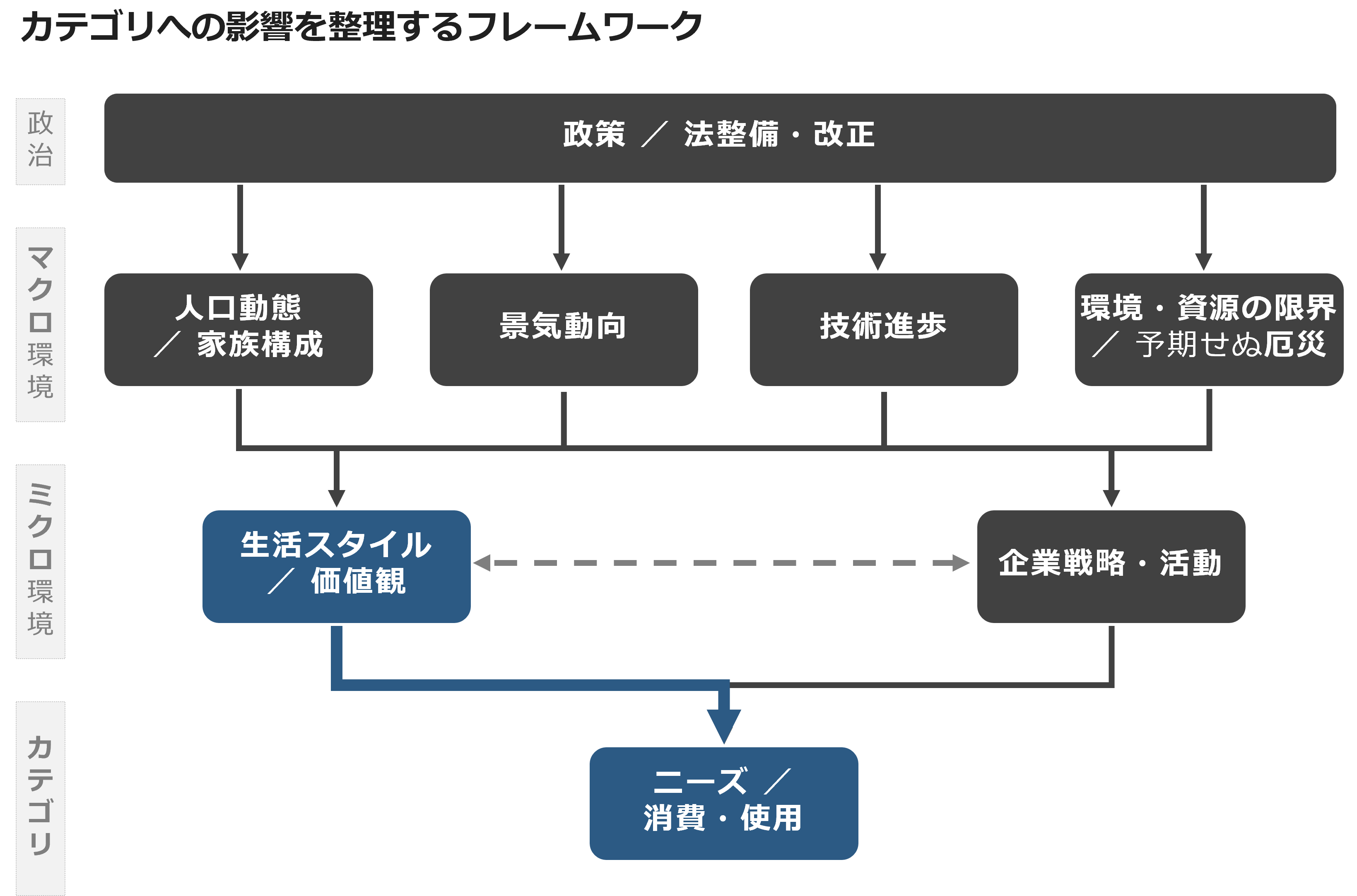 カテゴリへの影響を整理するフレームワーク
