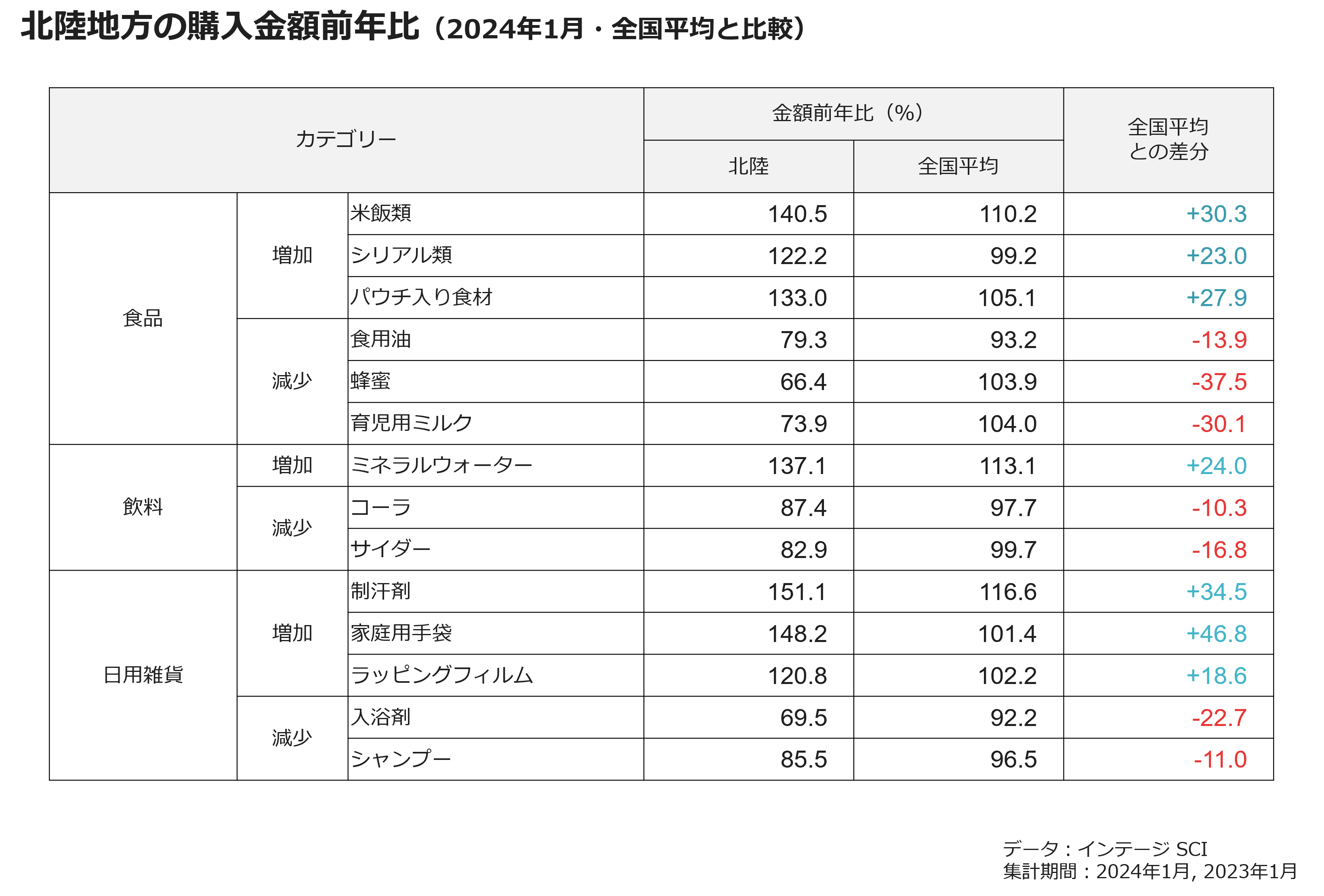 北陸地方の購入金額前年比(2024年1月・全国平均と比較)