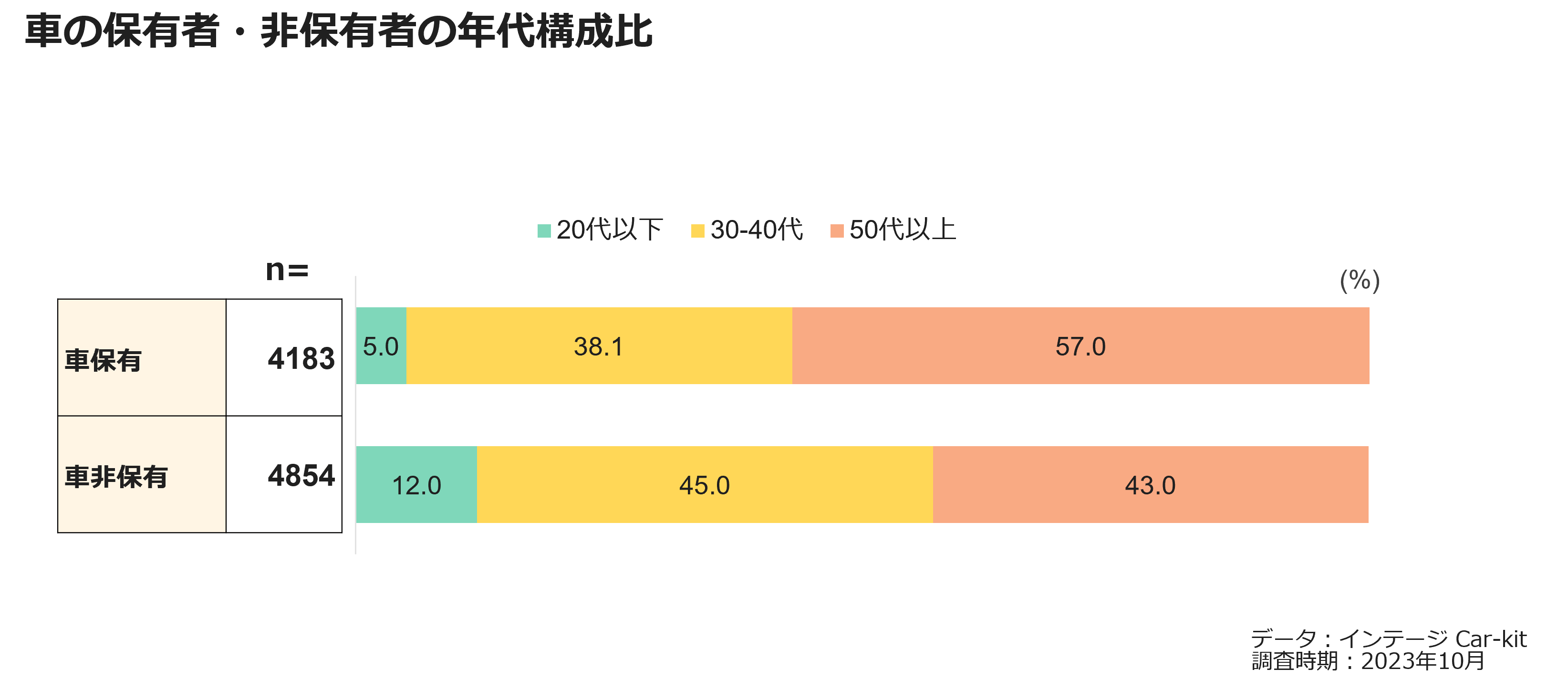 車の保有者・非保有者の年代構成比
