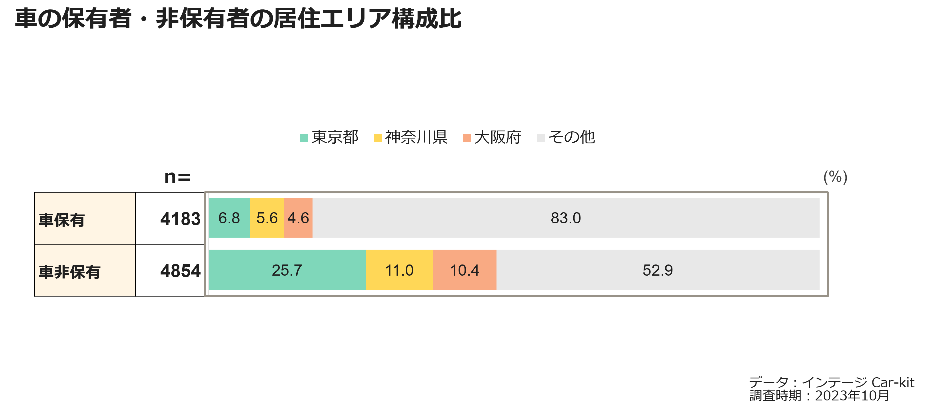 車の保有者・非保有者の住居エリア構成比