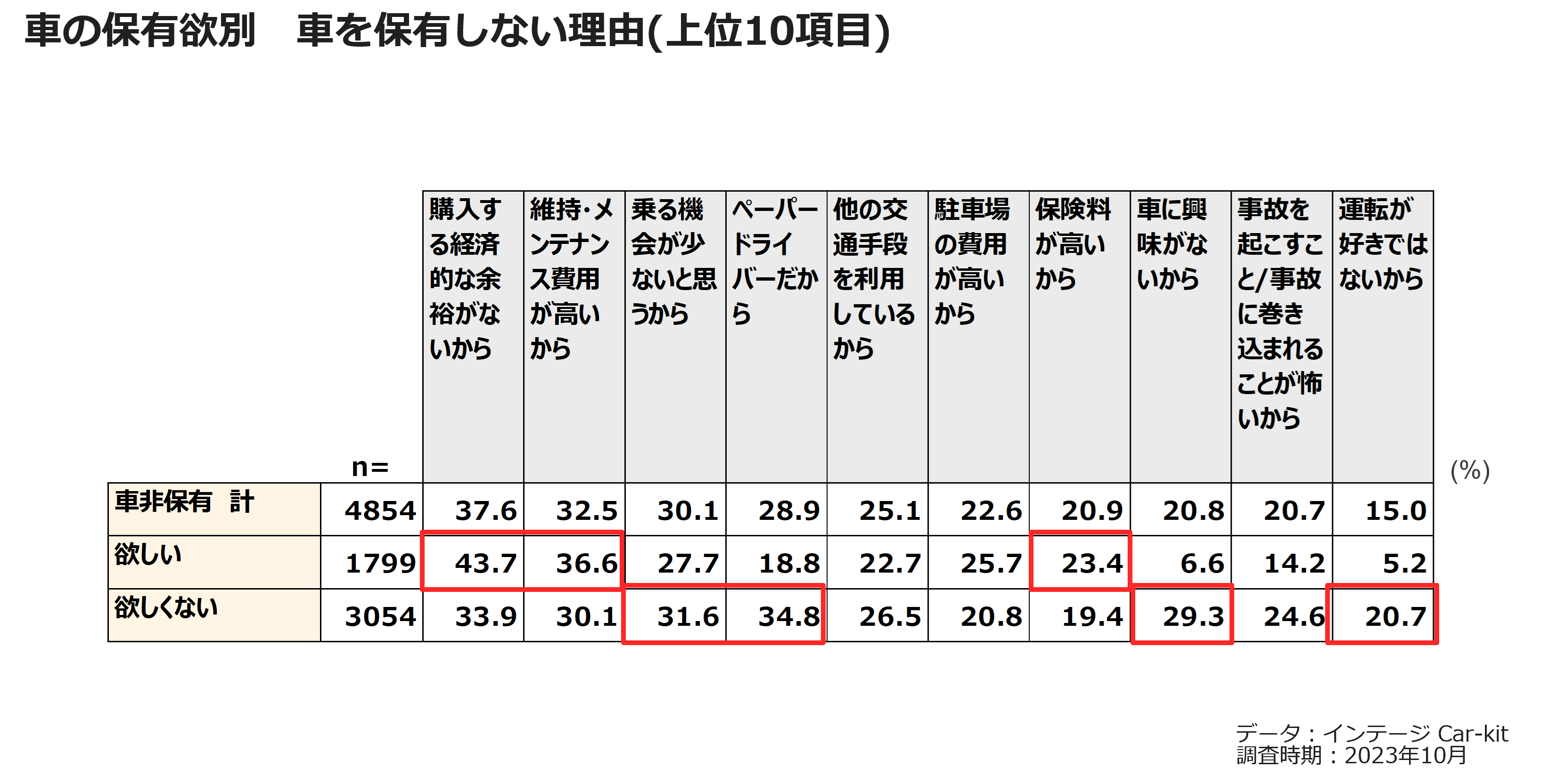 車の保有欲別 車を保有しない理由(上位10項目)