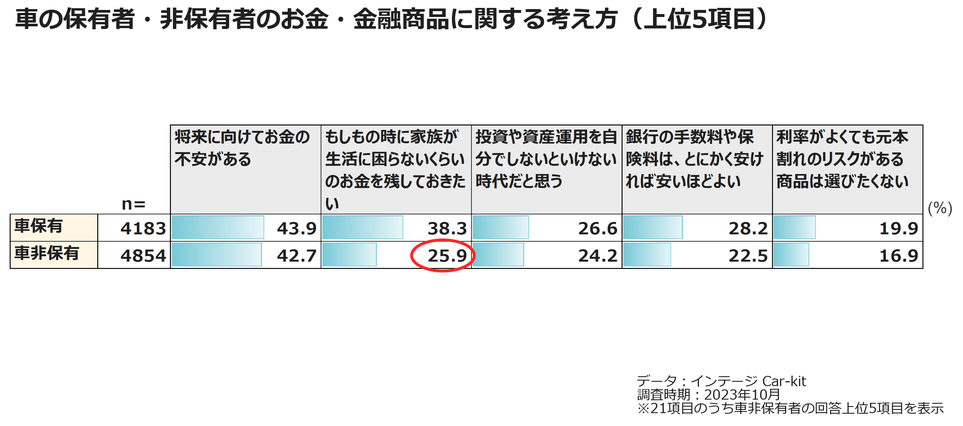 車の保有者・非保有者のお金・金融商品に関する考え方(上位5項目)