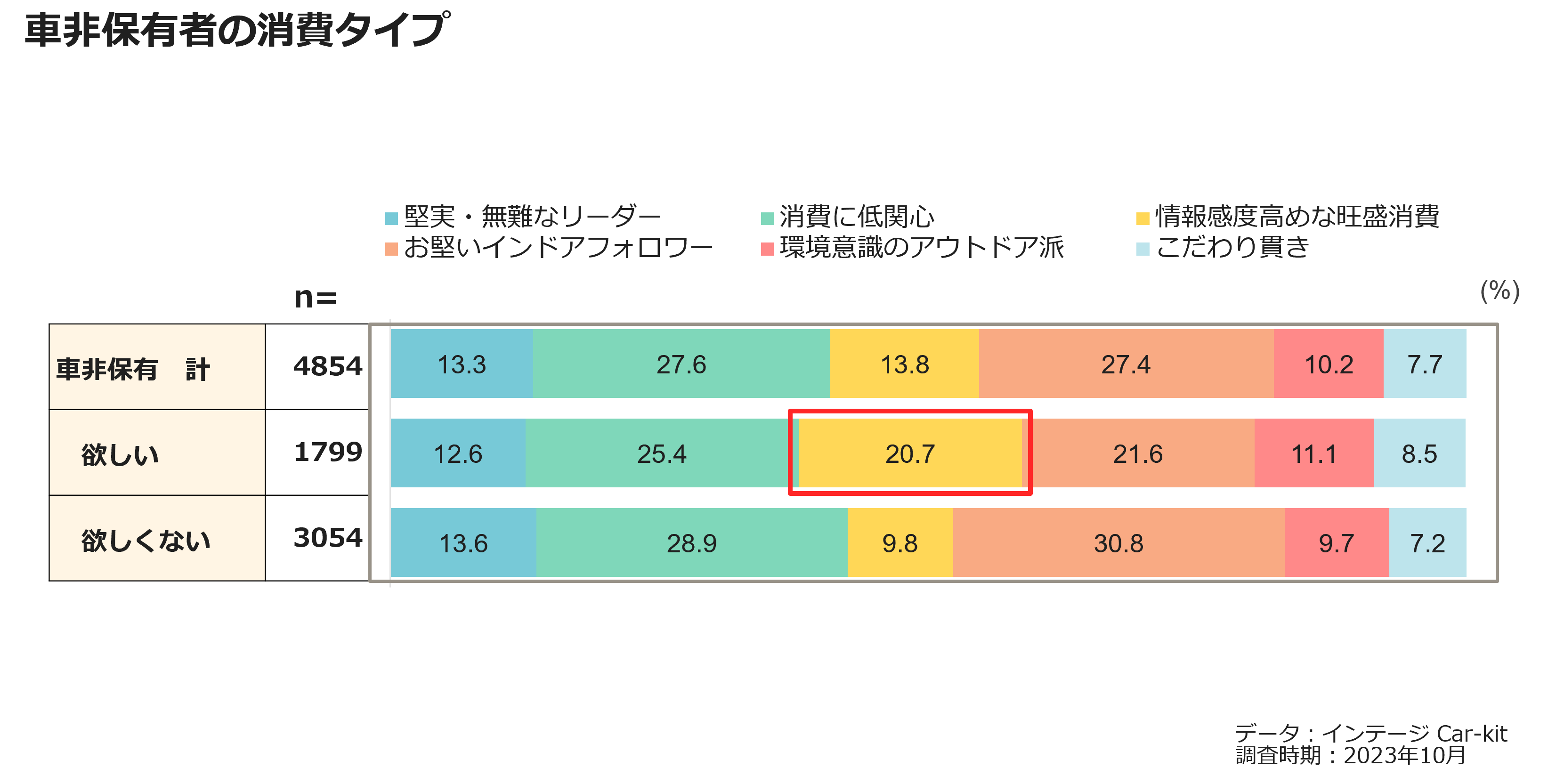 車非保有者の消費タイプ