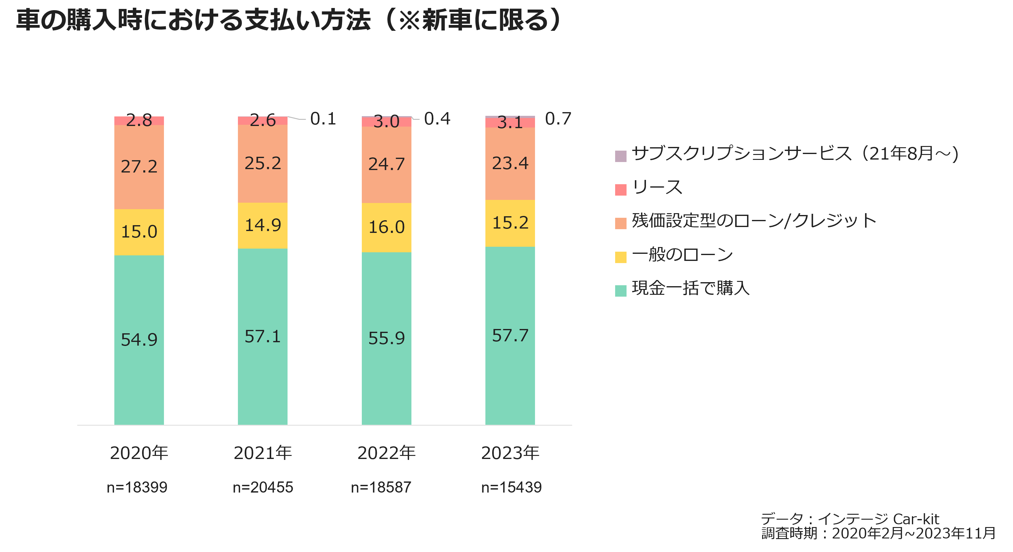 車の購入時における支払い方法(※新車に限る)
