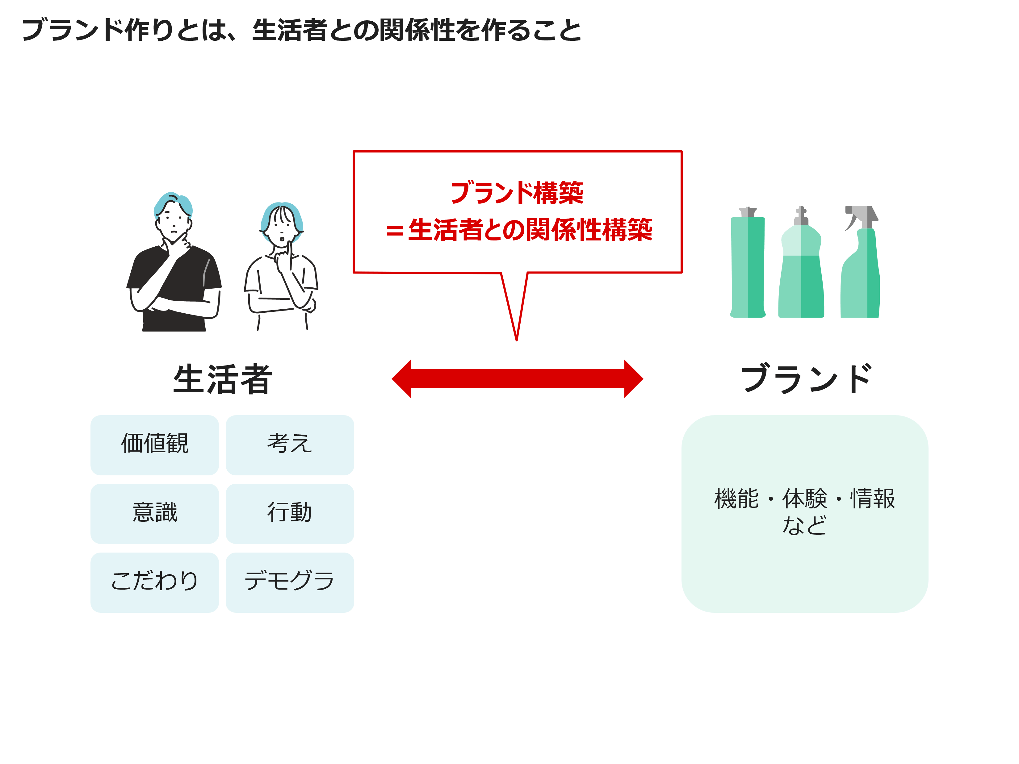 ブランド作りとは、生活者との関係性を作ること