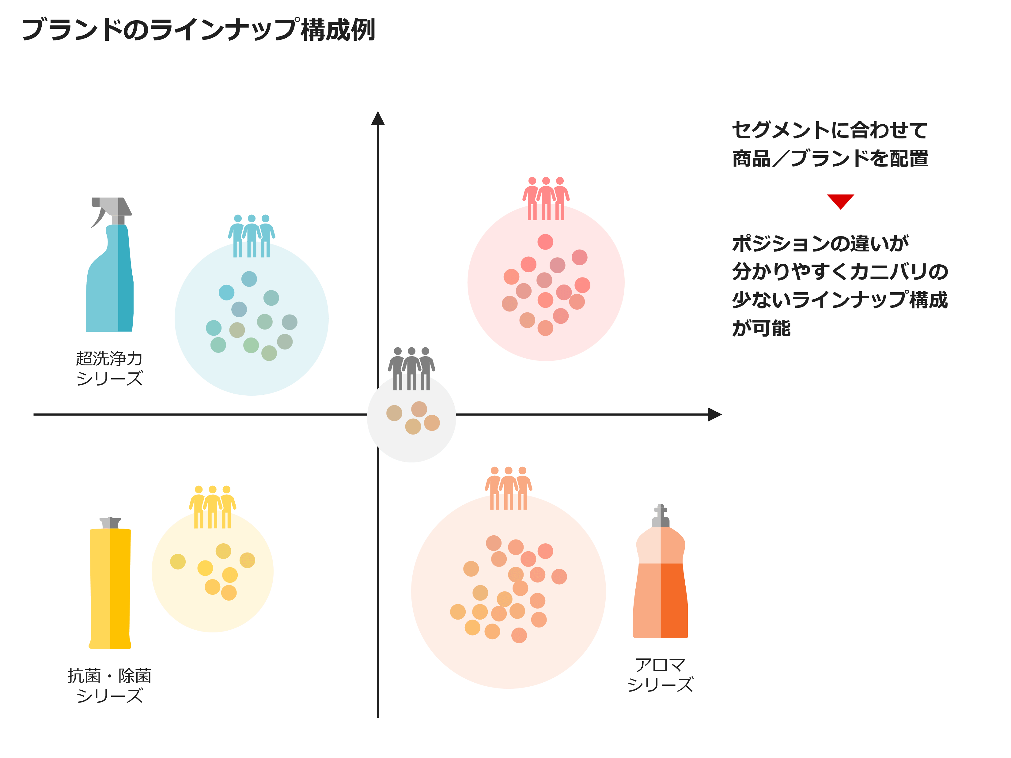 ブランドのラインナップ構成例