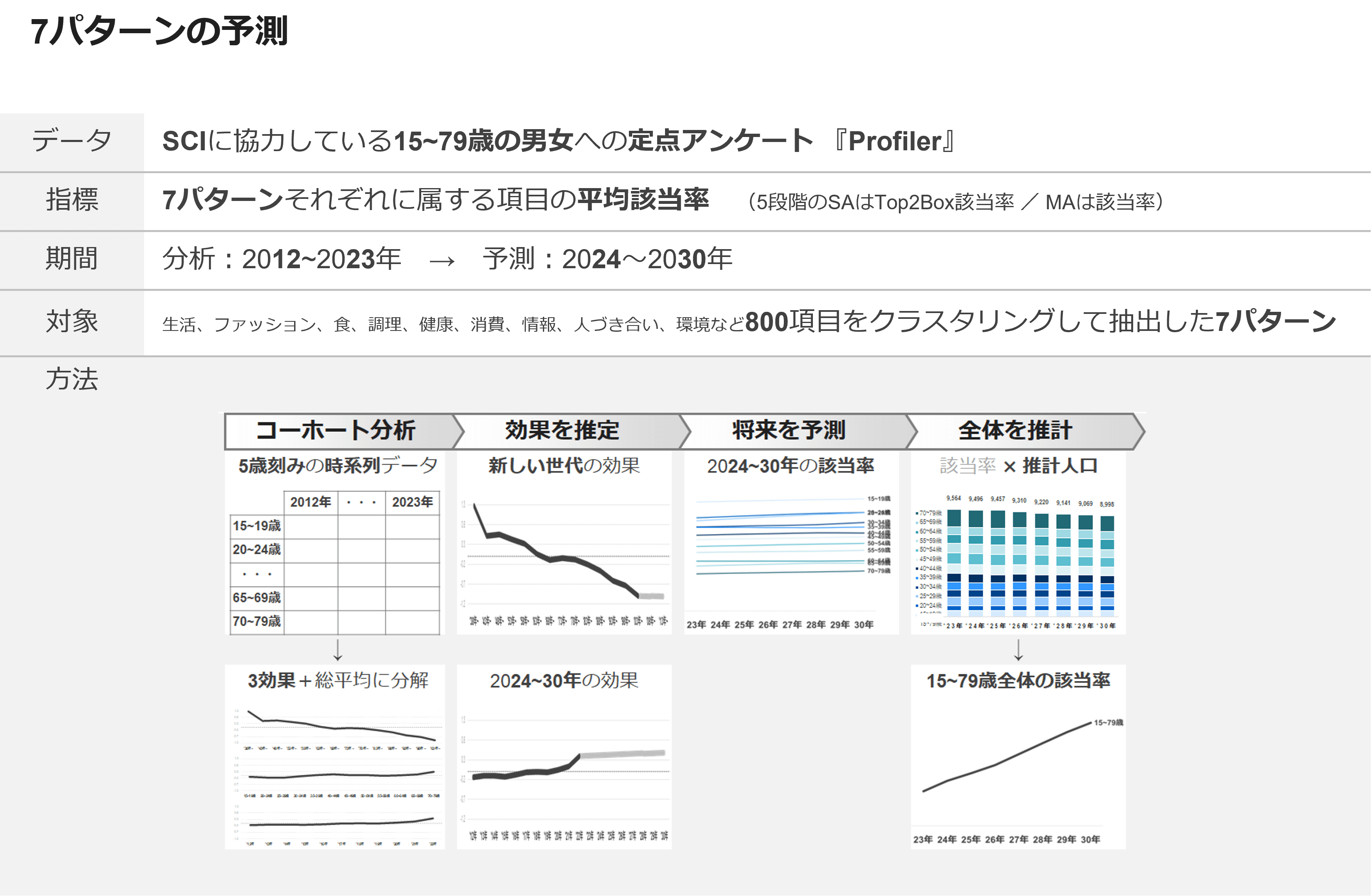 7パターンの予測