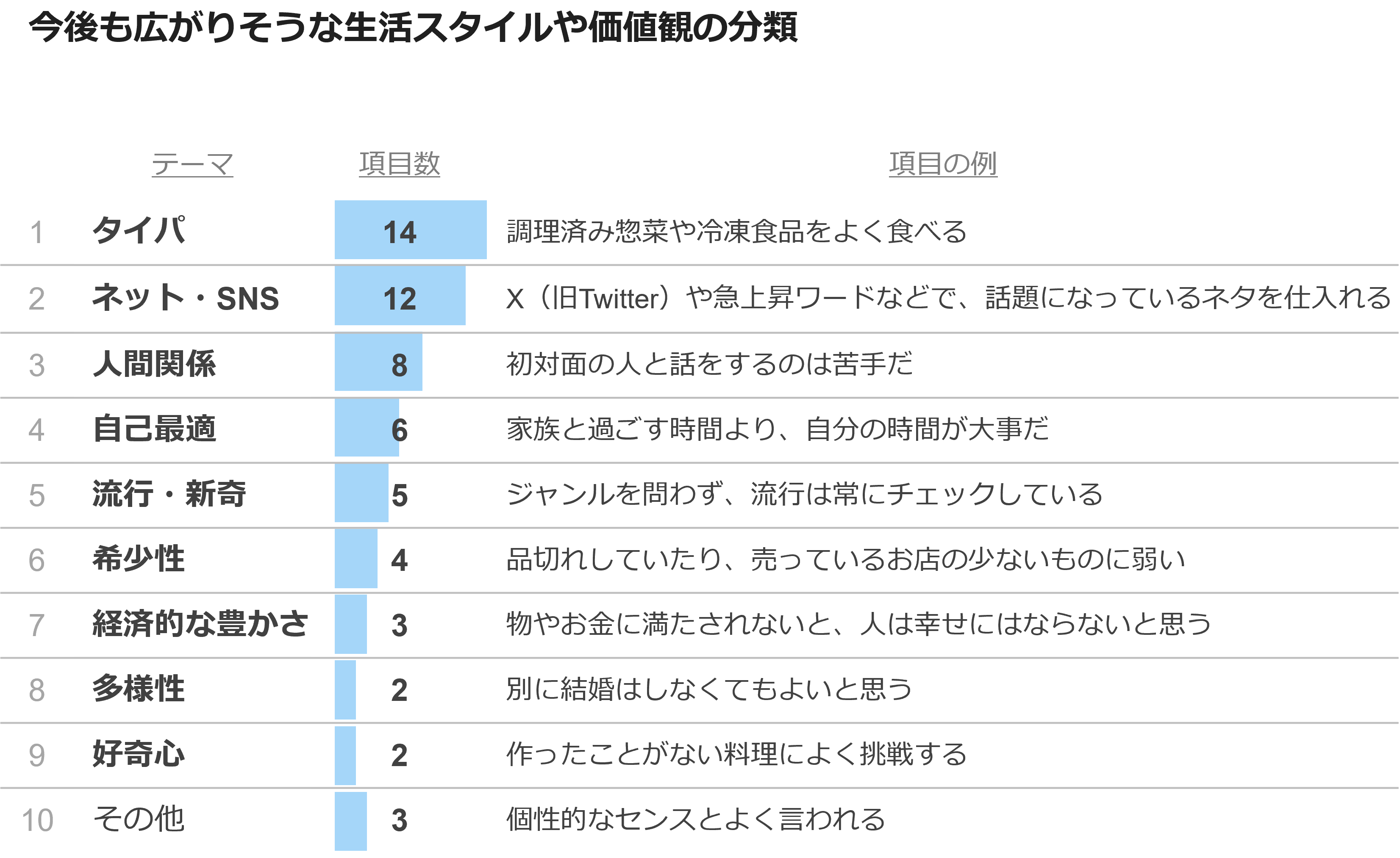 今後も広がりそうな生活スタイルや価値観の分類
