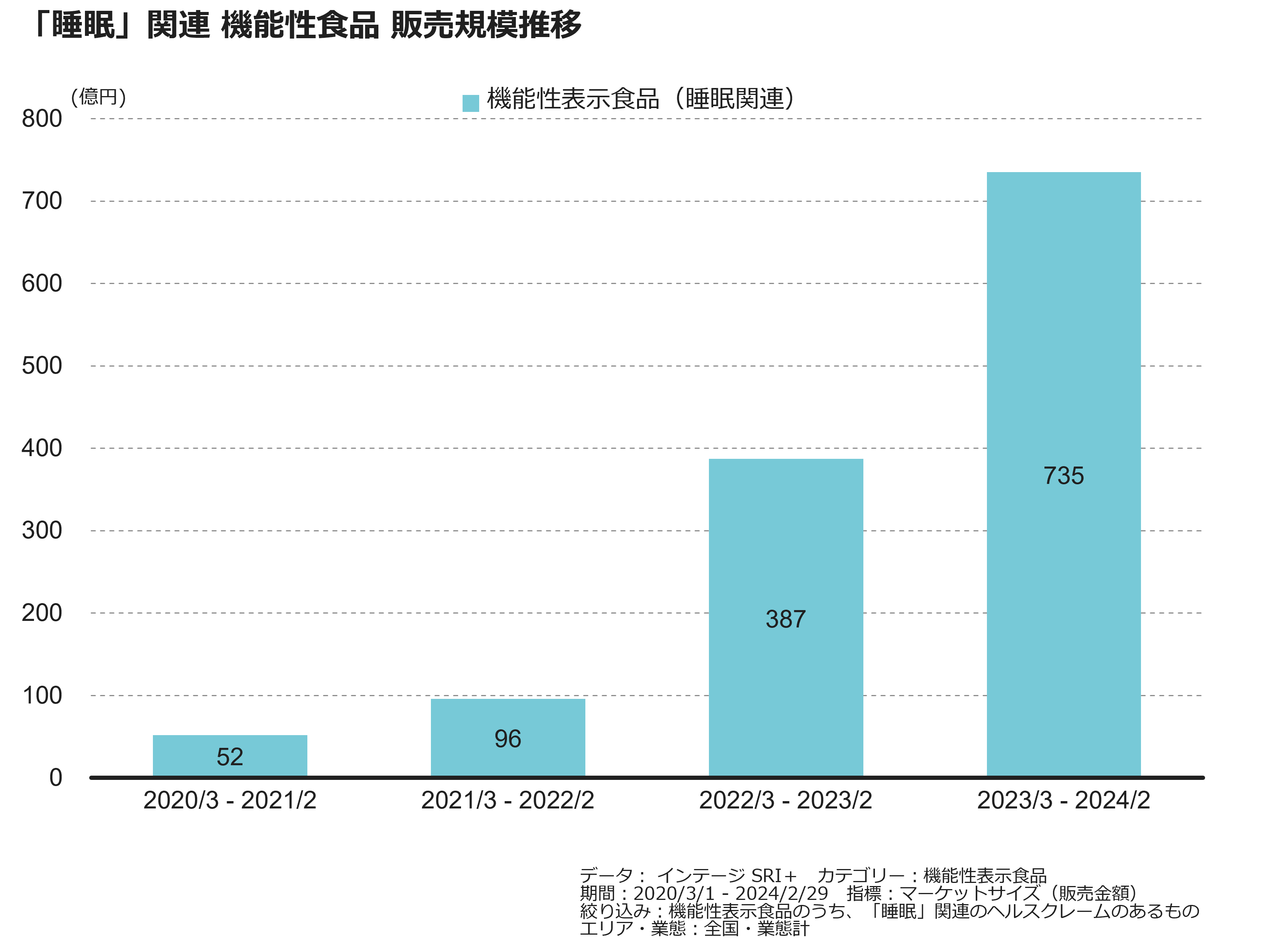 「睡眠」関連 機能性食品 販売規模推移