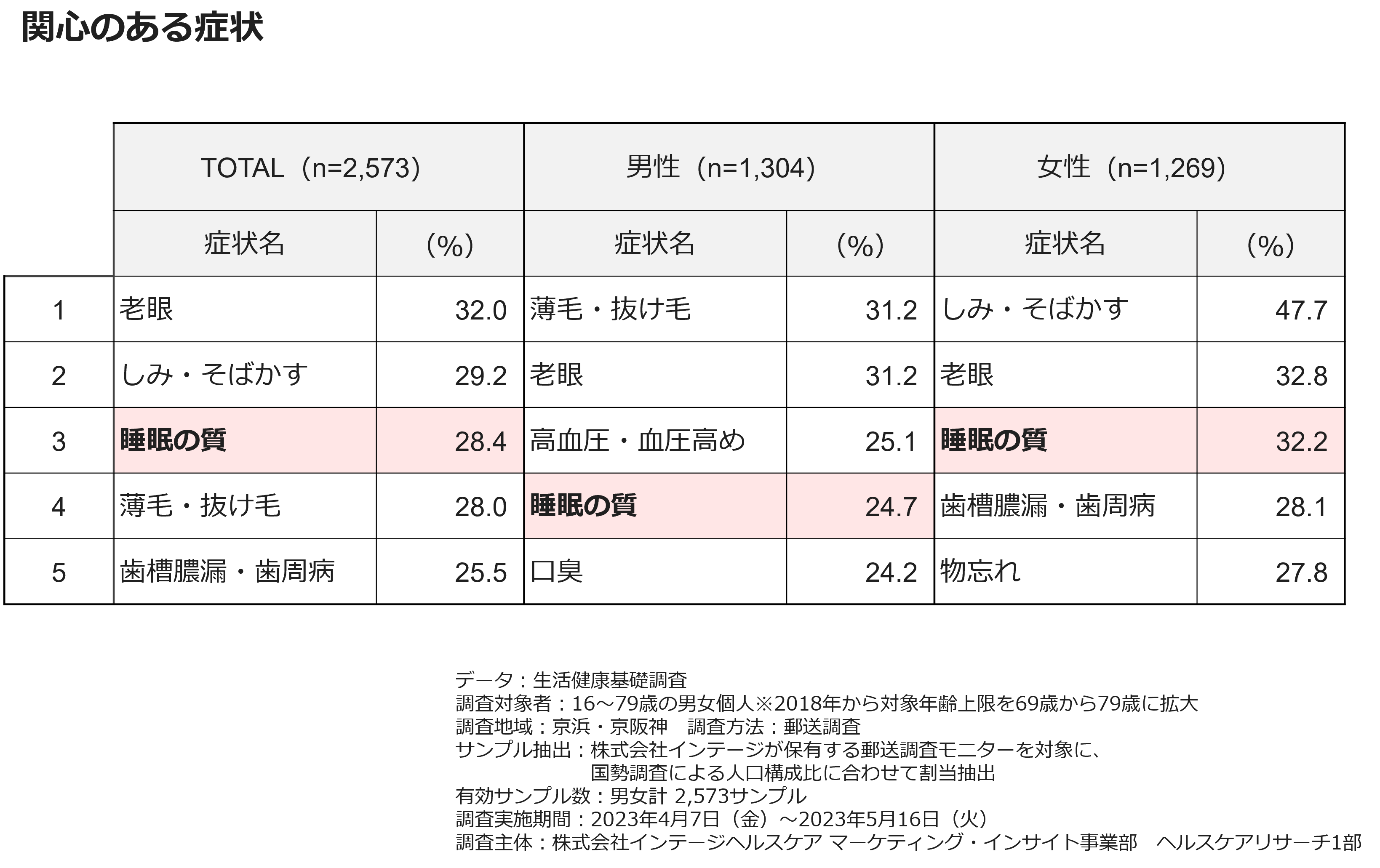 関心のある症状