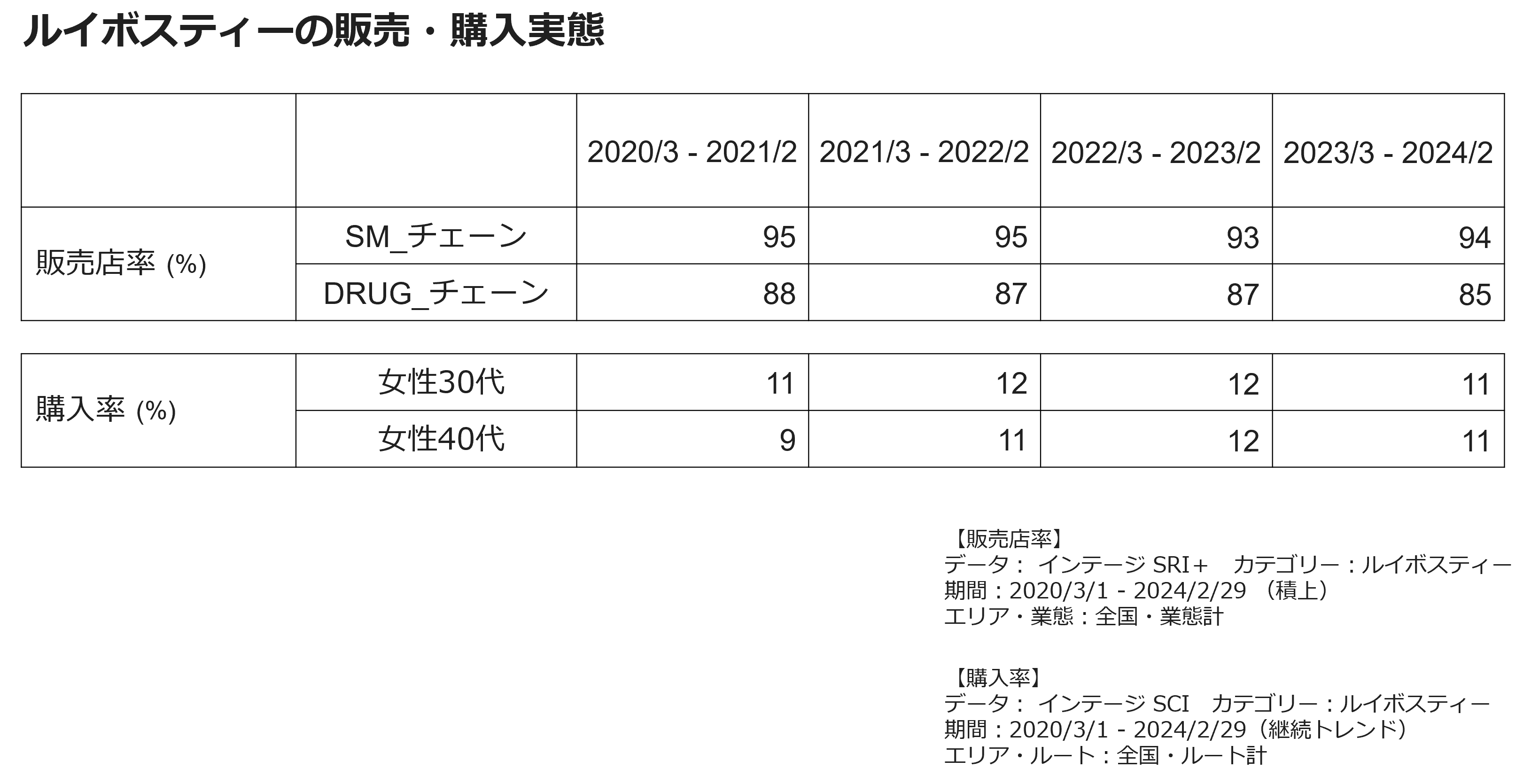 ルイボスティーの販売・購入実態