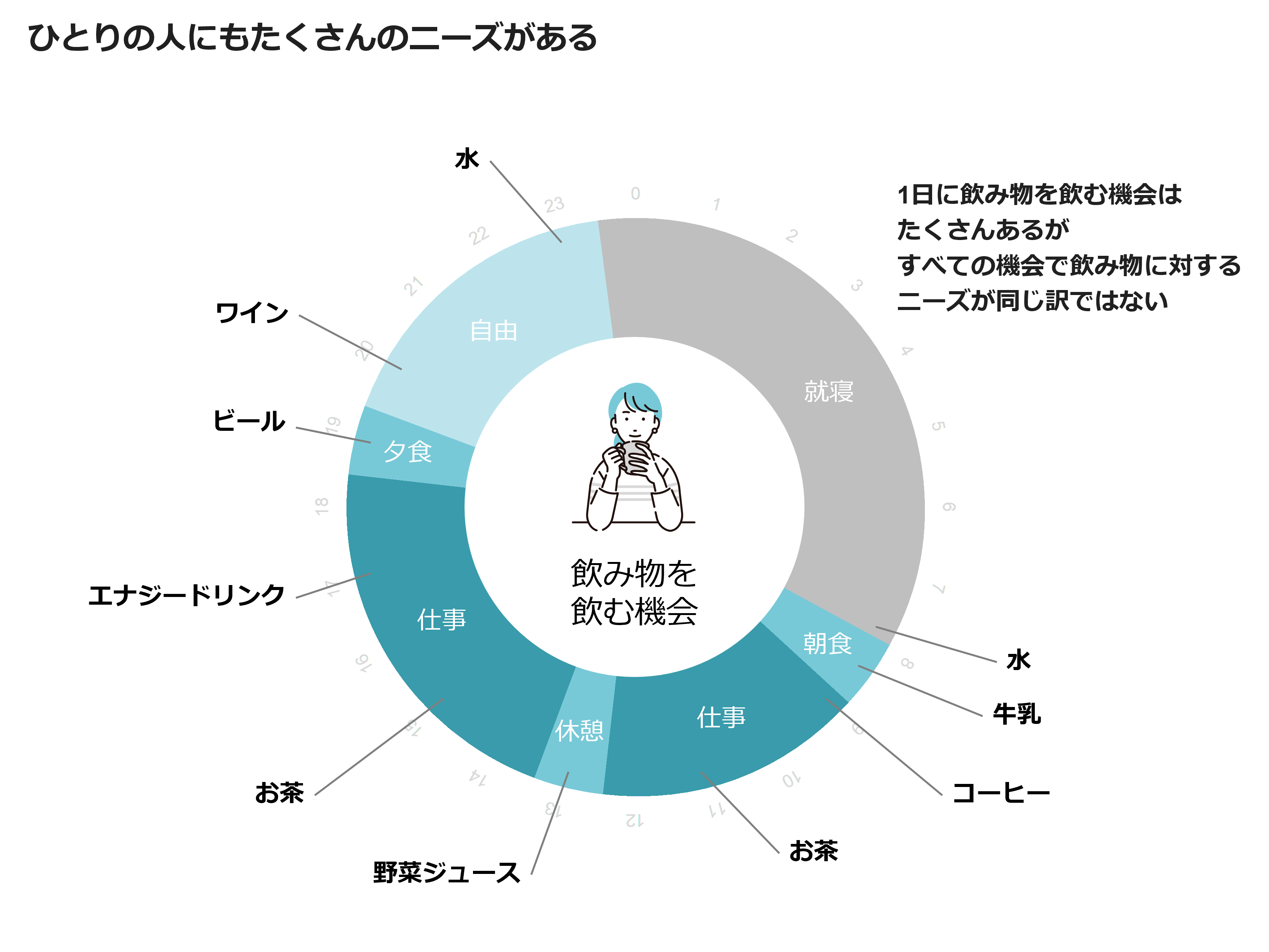 ひとりの人にもたくさんのニーズがある
