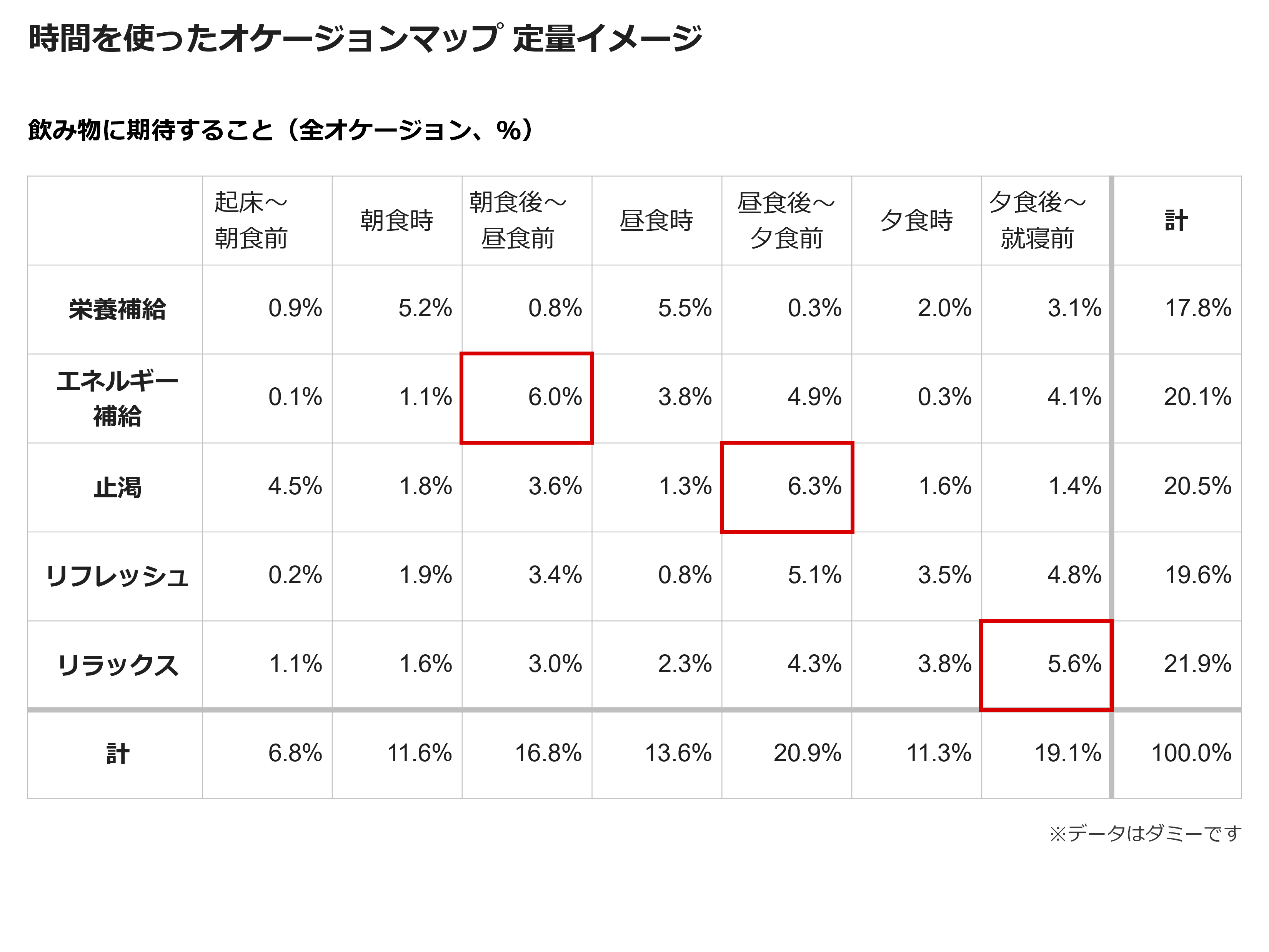 時間を使ったオケージョンマップ 定量イメージ