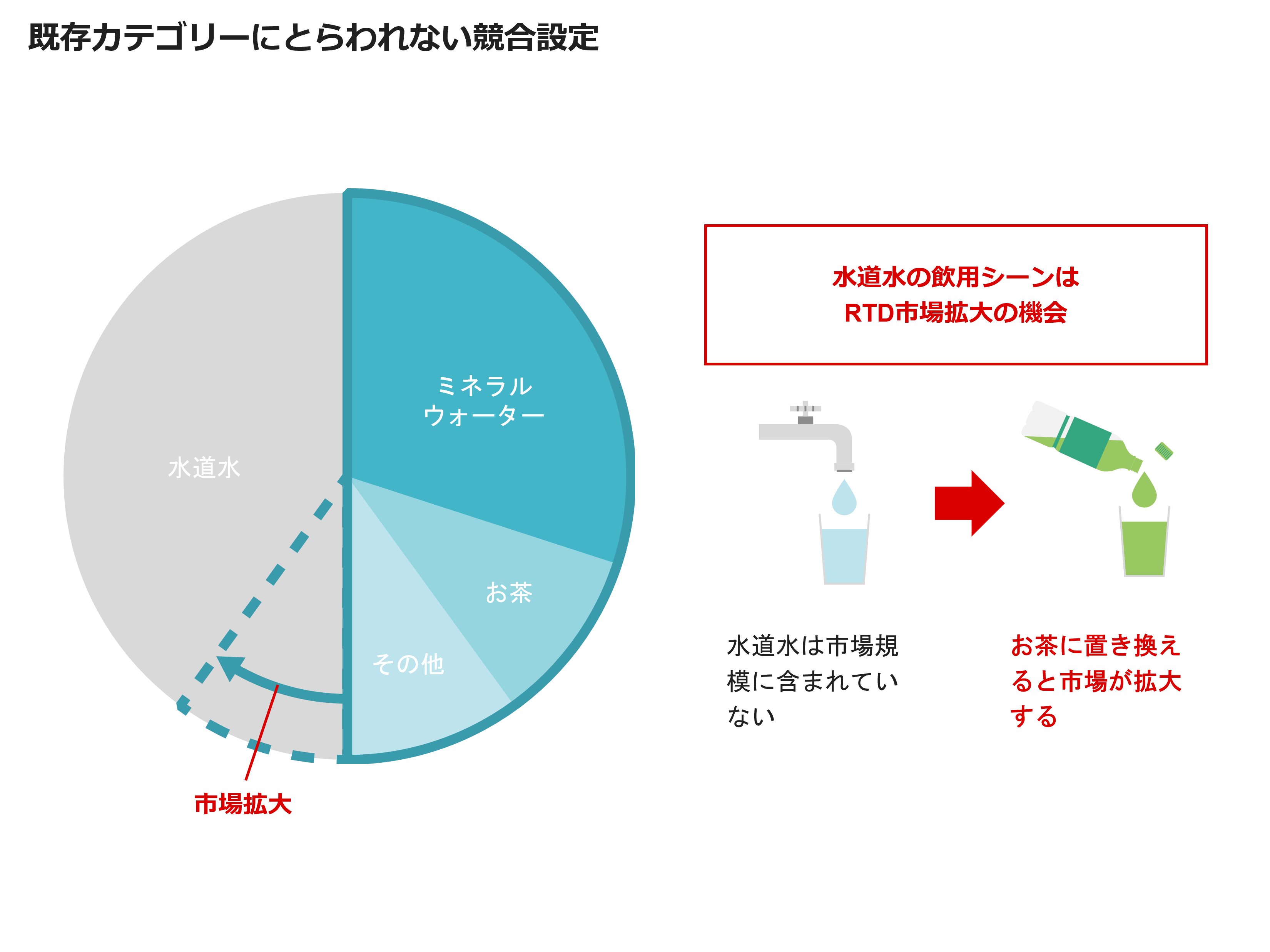 既存カテゴリーにとらわれない競合設定