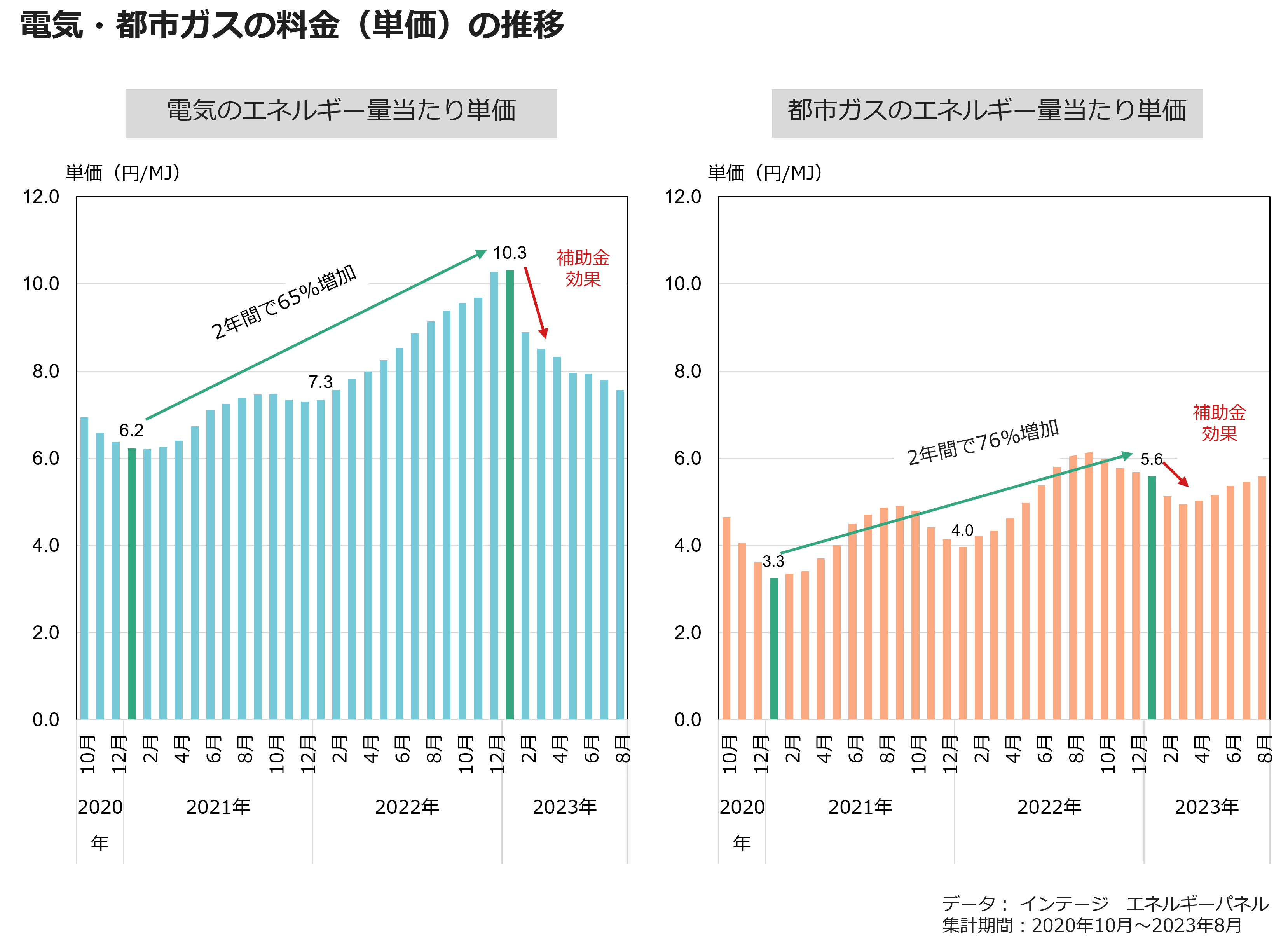 電気・都市ガスの料金（単価）の推移