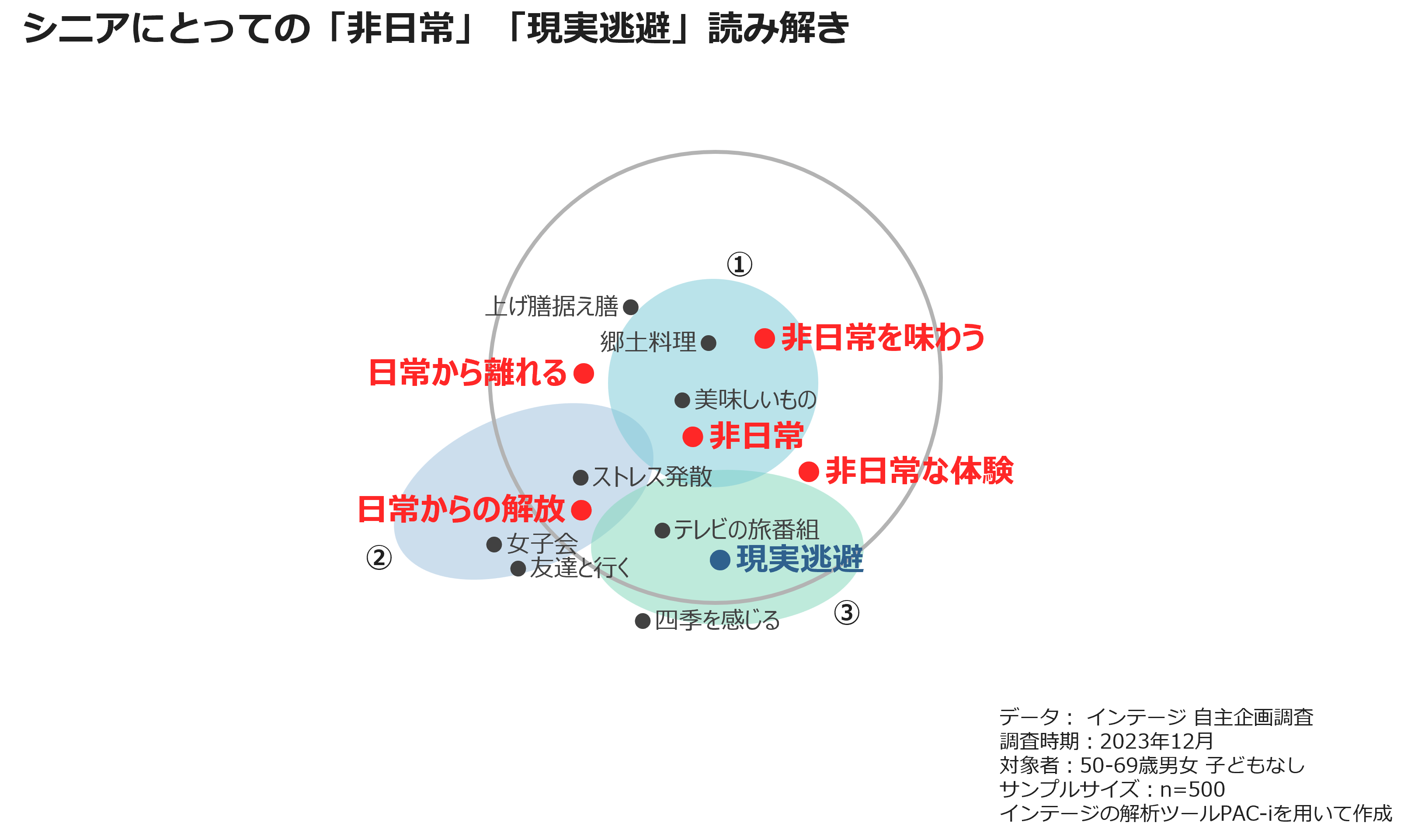 シニアにとっての「非日常」「現実逃避」読み解き