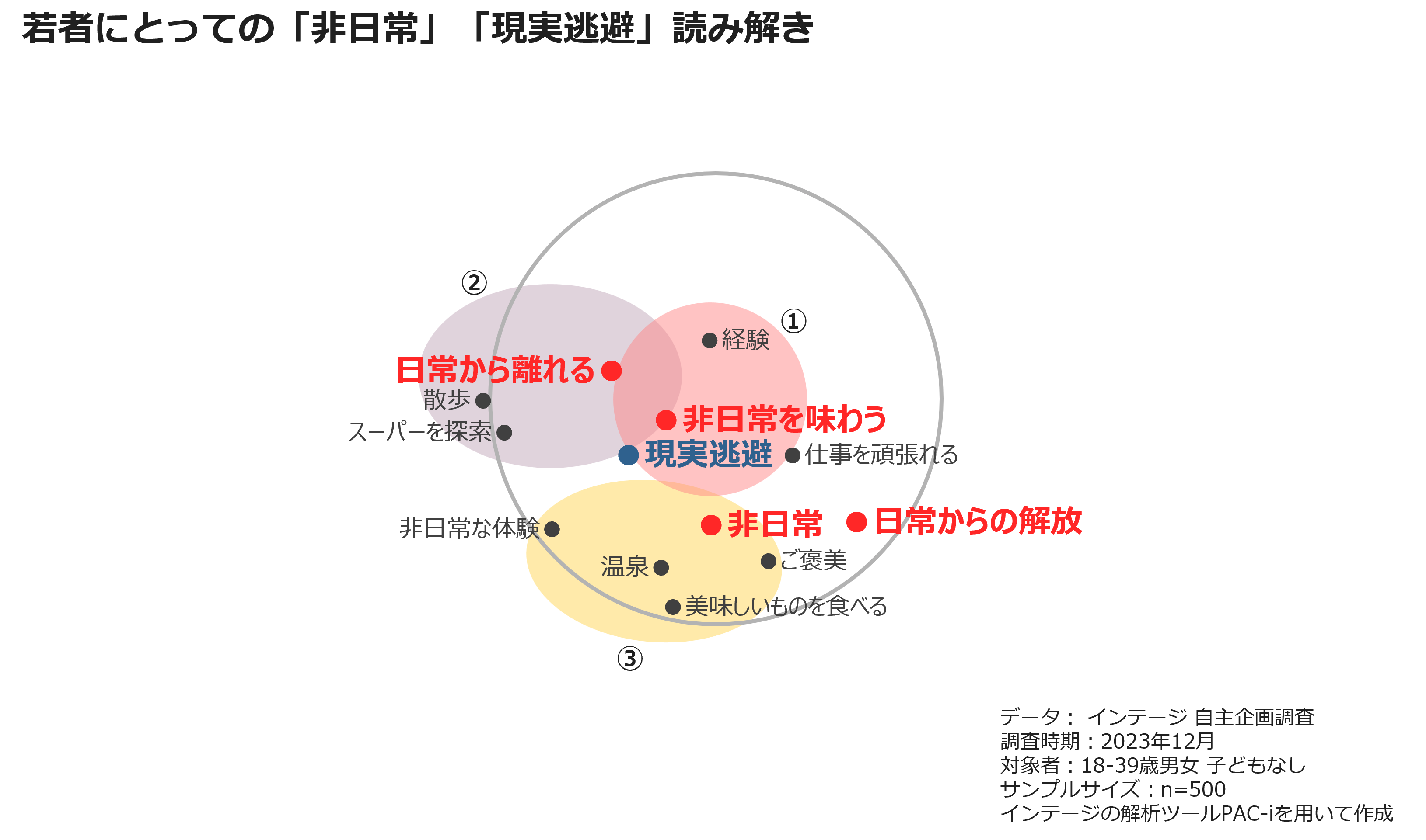 若者にとっての「非日常」「現実逃避」読み解き