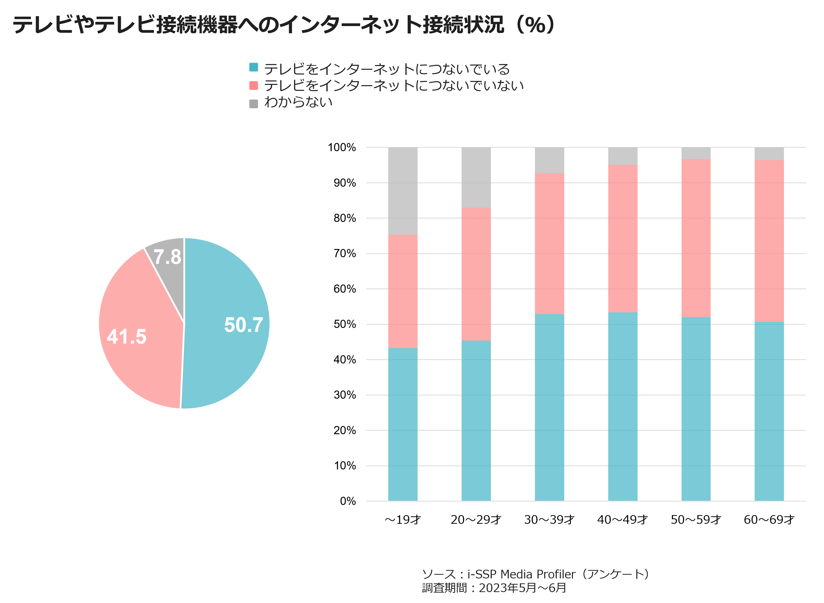テレビやテレビ接続機器へのインターネット接続状況(%)