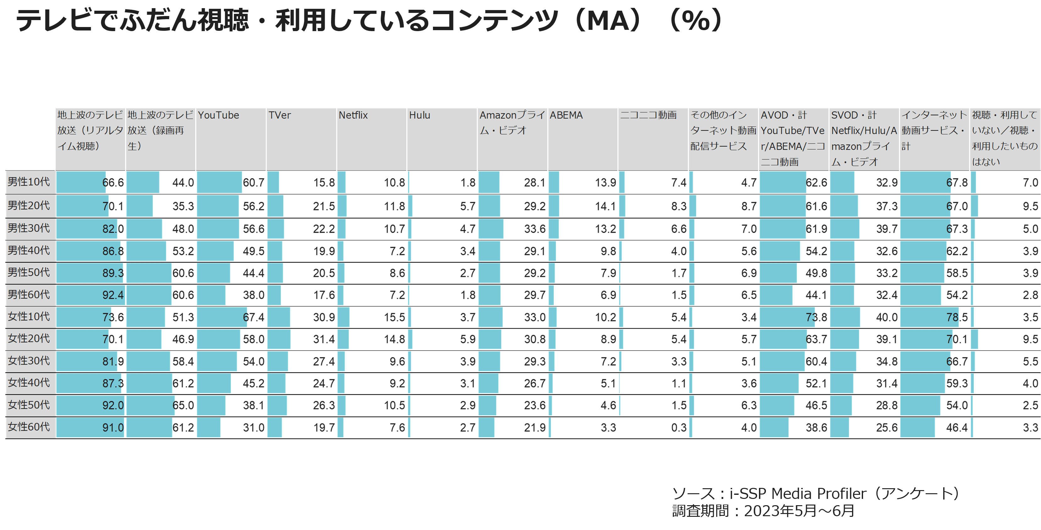 テレビでふだん視聴・利用しているコンテンツ(MA)(%)