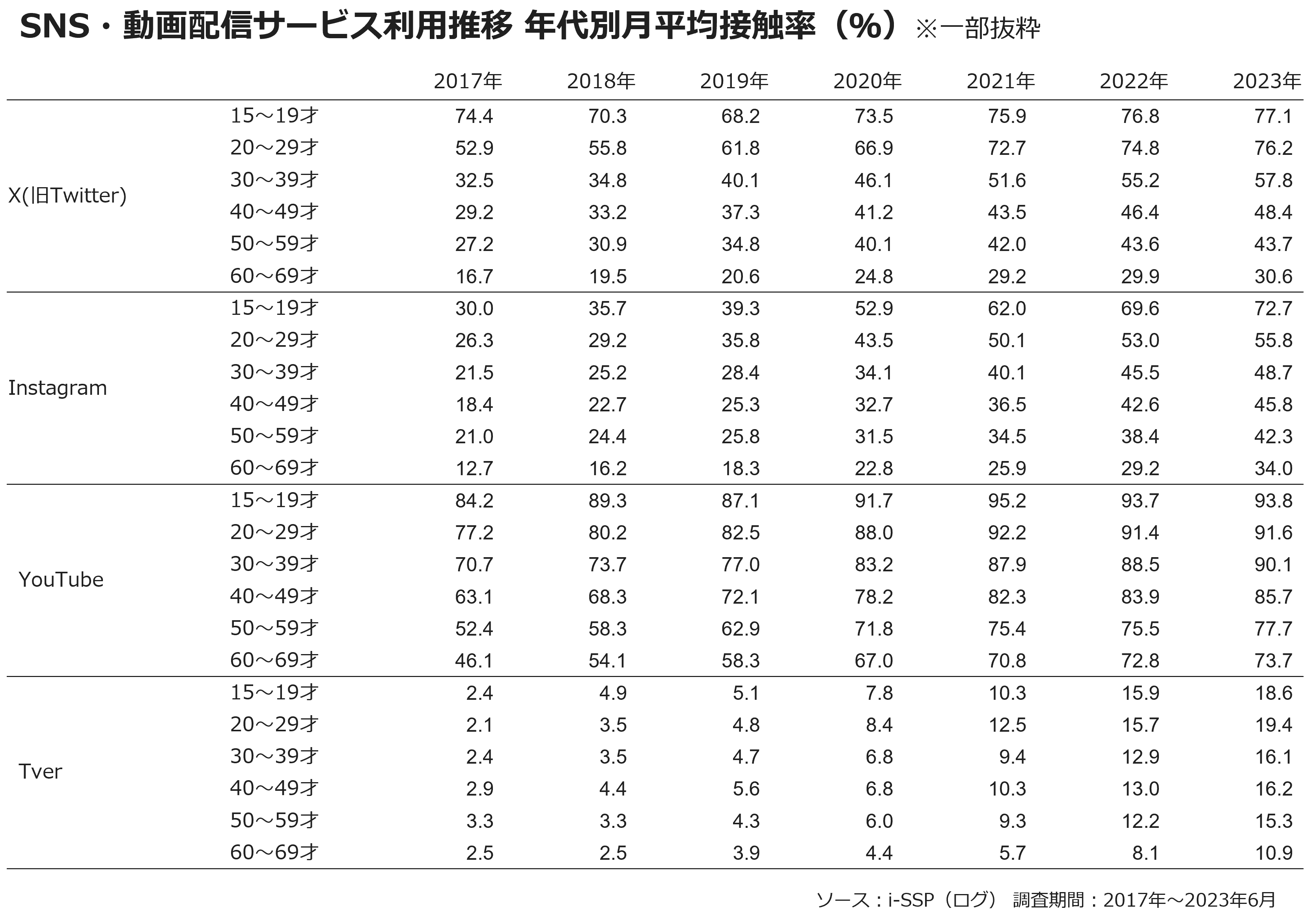 SNS・動画配信サービス利用推移 年代別月平均接触率(%)※一部抜粋
