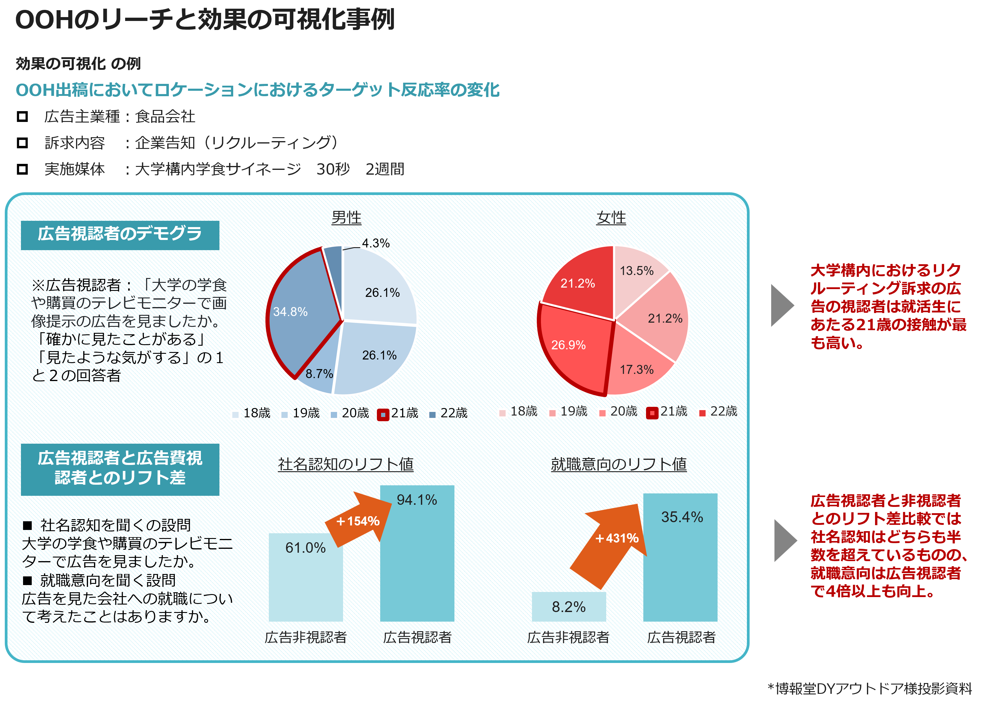 OOHのリーチと効果の可視化事例