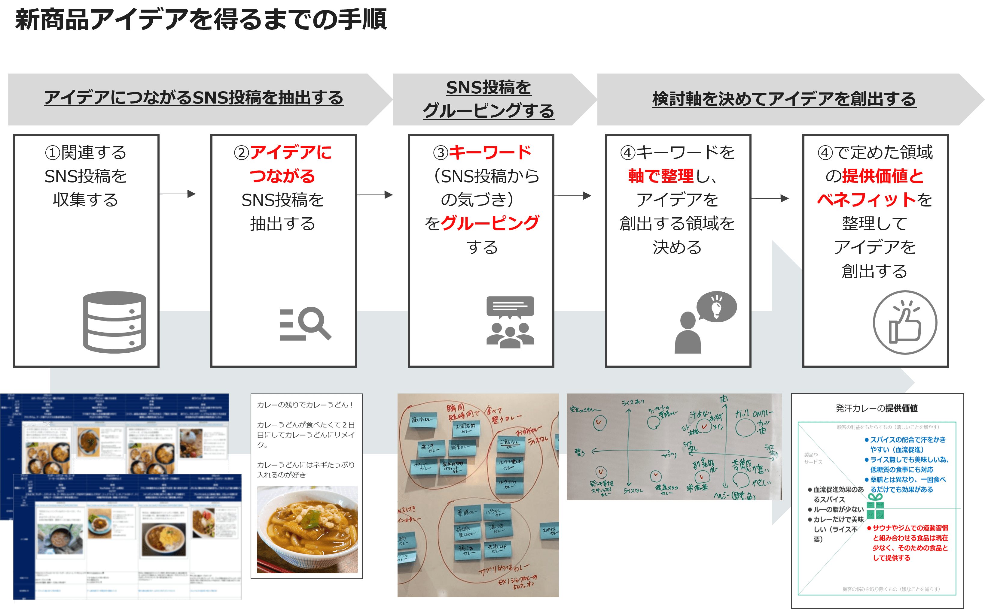 新商品アイデアを得るまでの手順