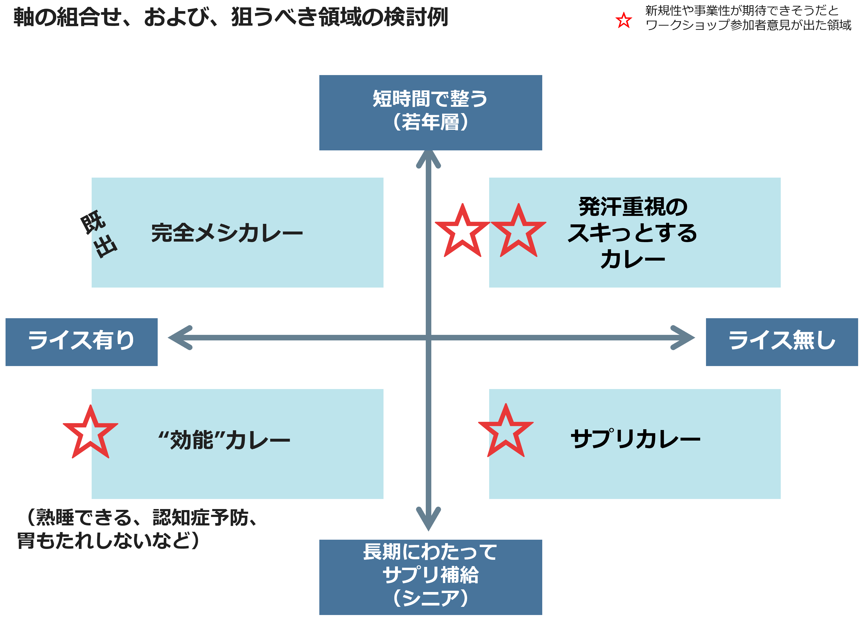 軸の組み合わせ、および、狙うべき領域の検討例