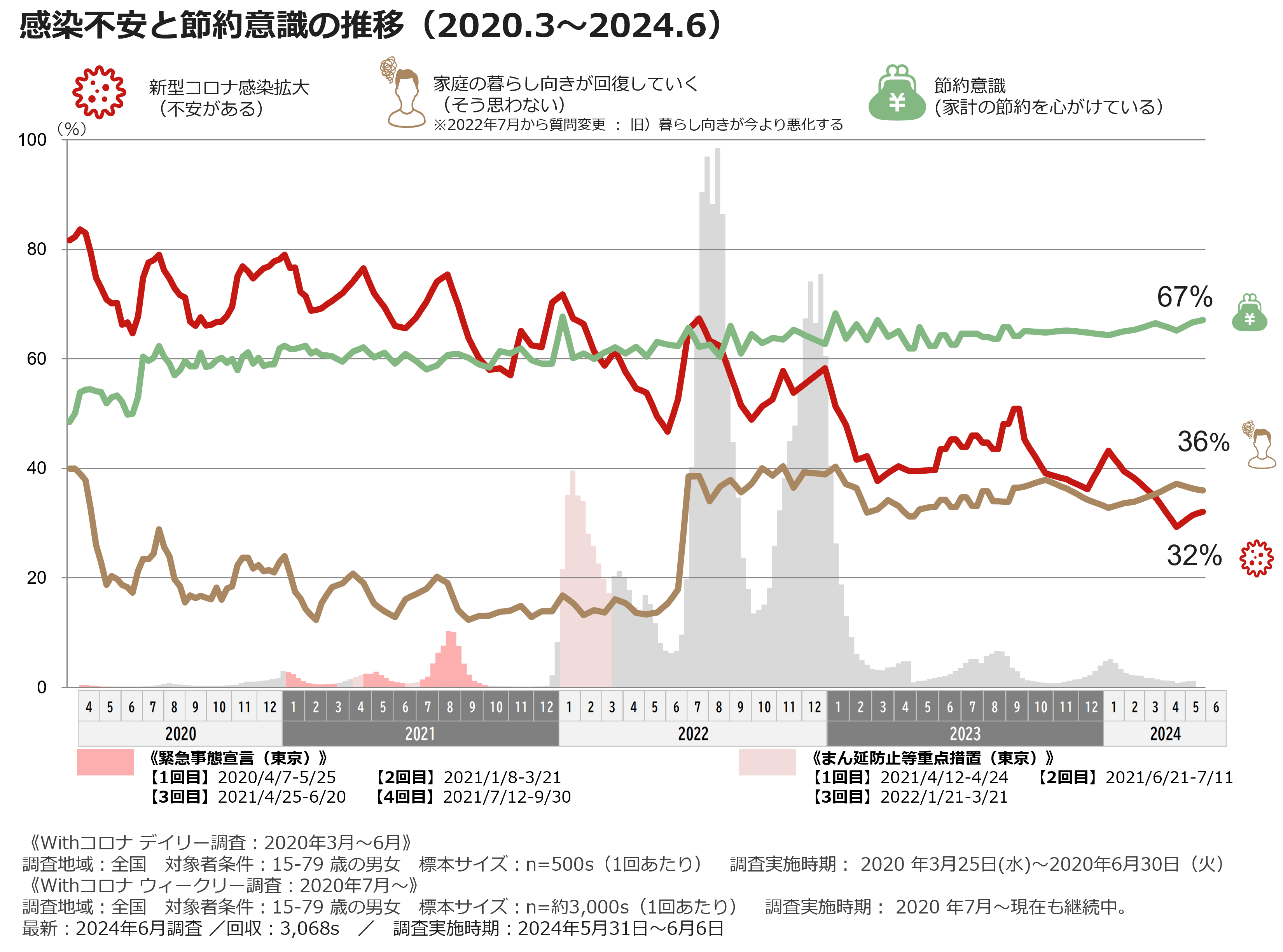 感染不安と節約意識の推移（2020.3～2024.6）