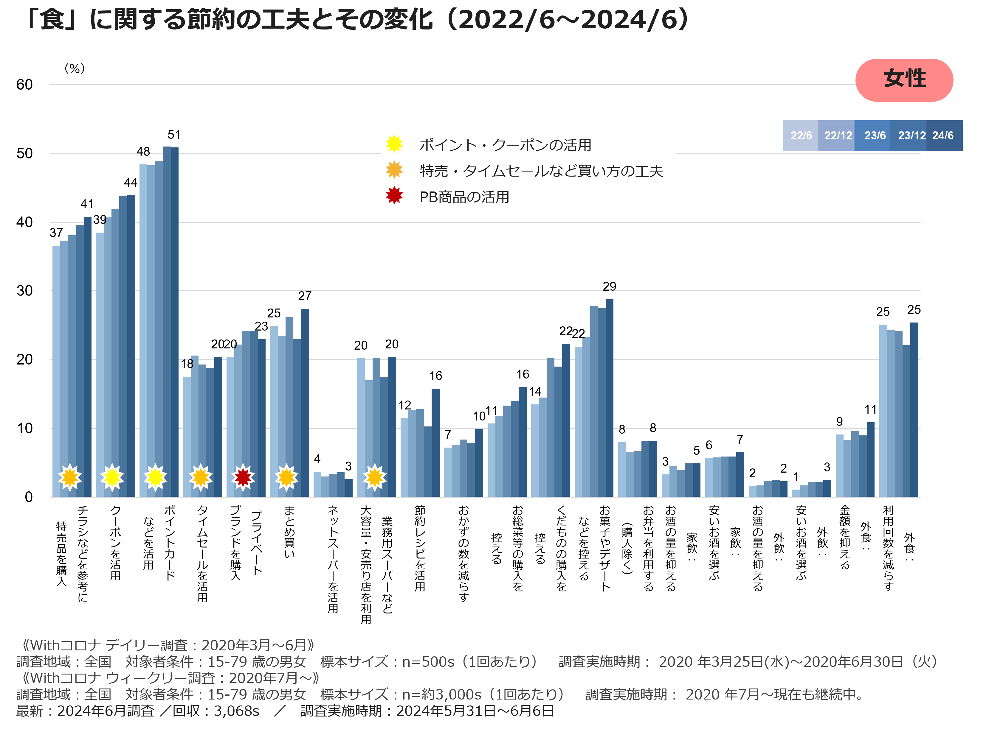 「食」に関する節約の工夫とその変化（2022／6～2024／6）