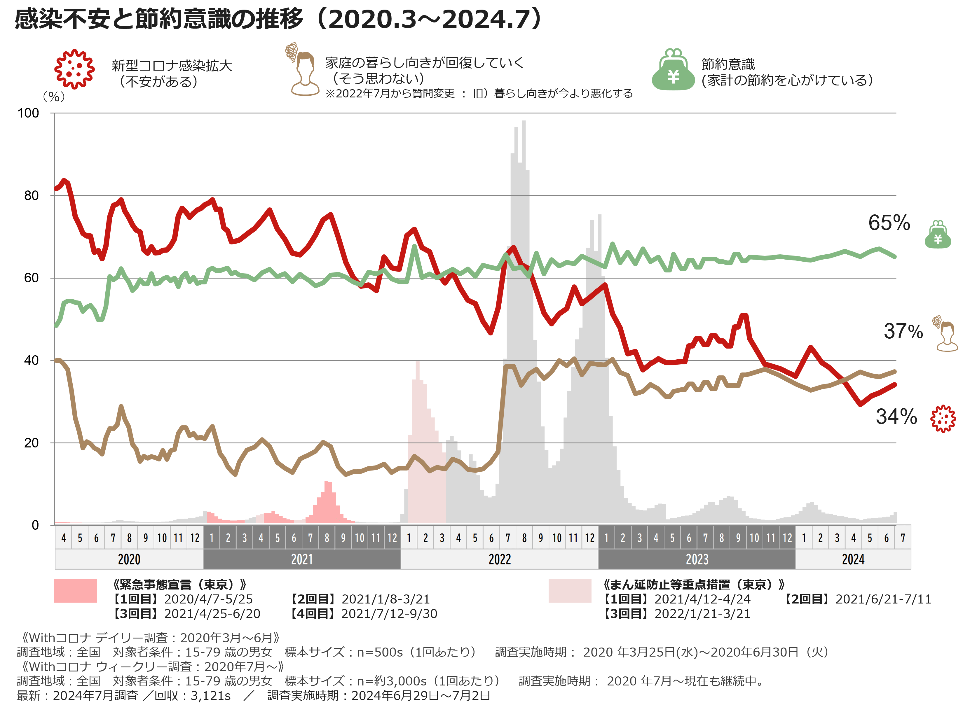 感染不安と節約意識の推移(2020.3~2024.7)