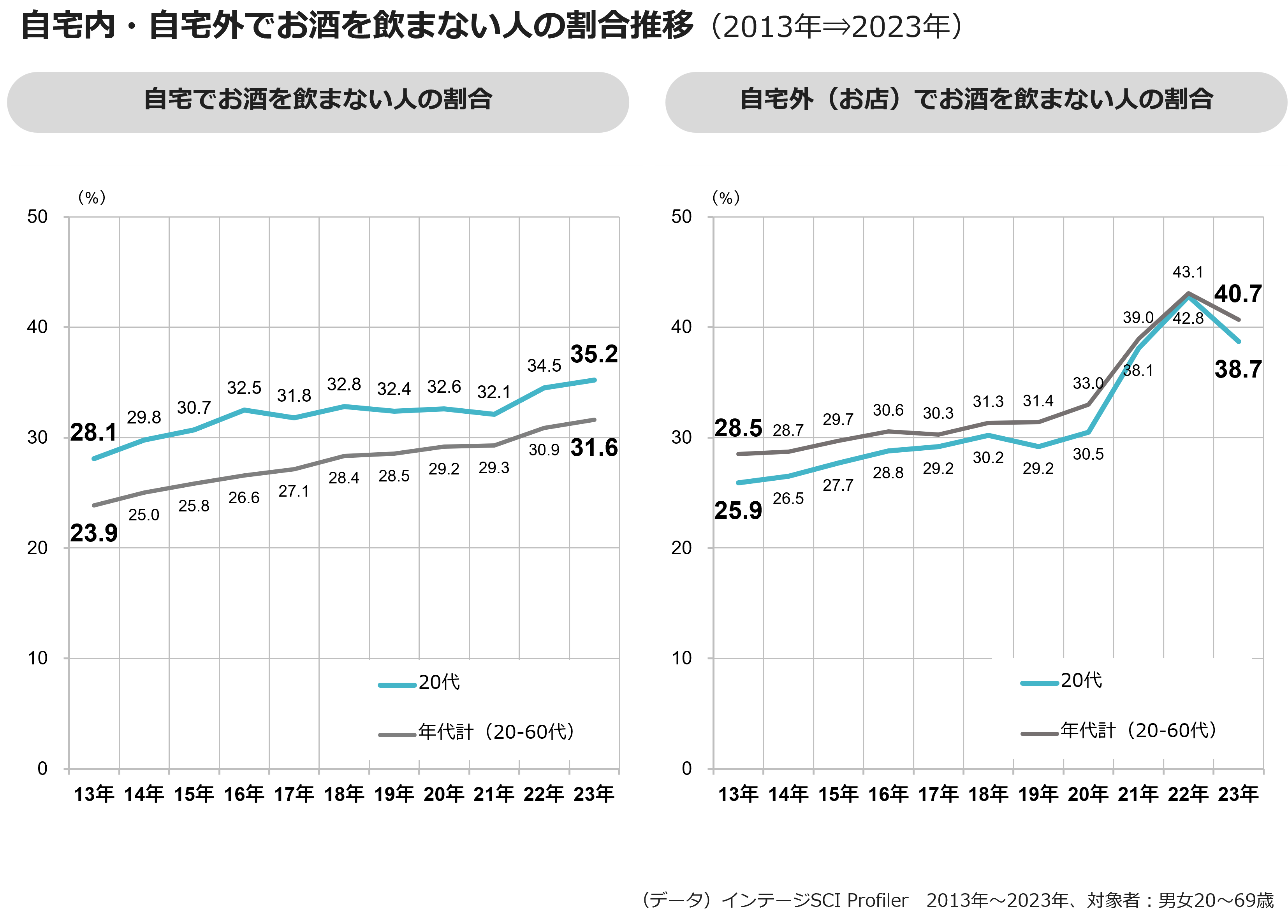 自宅内・自宅外でお酒を飲まない人の割合推移(2013年⇒2023年)