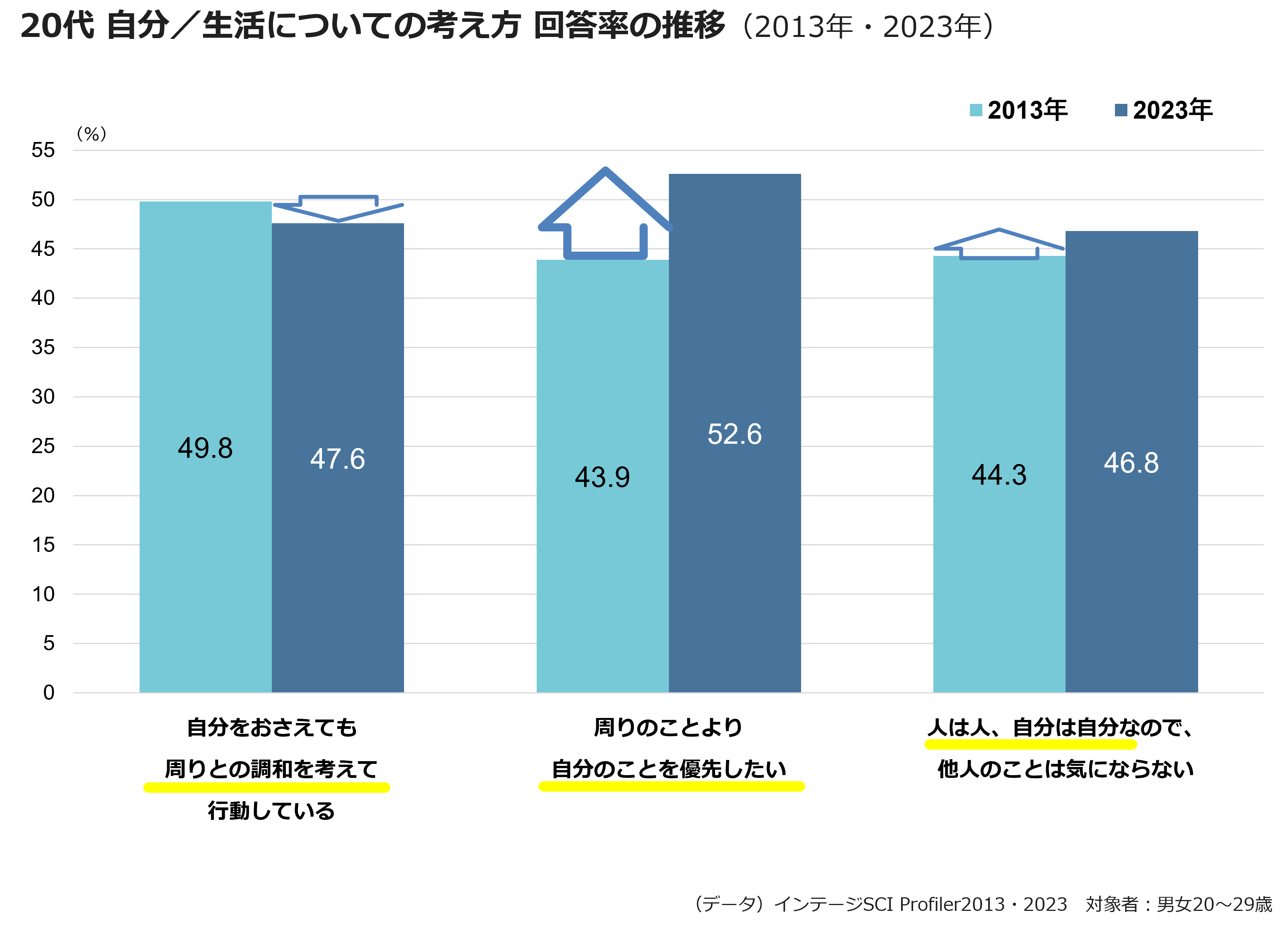20代 自分/生活についての考え方 回答率の推移(2013年・2023年)