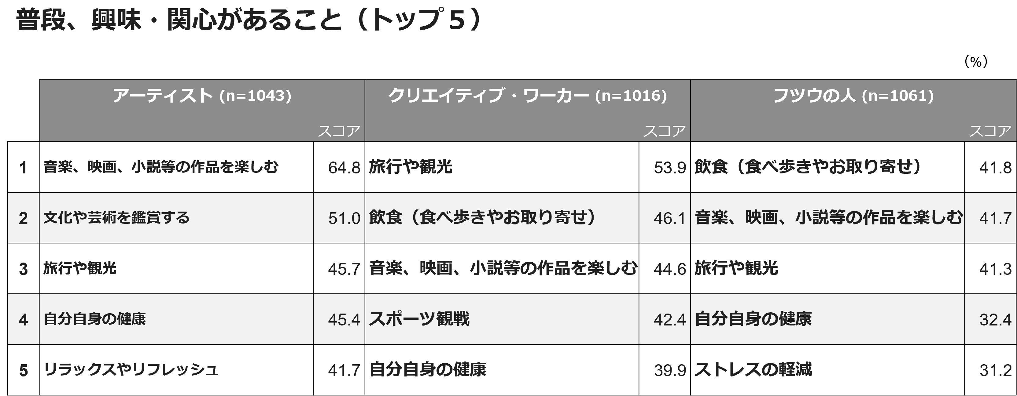 普段、興味・関心があること(トップ5)