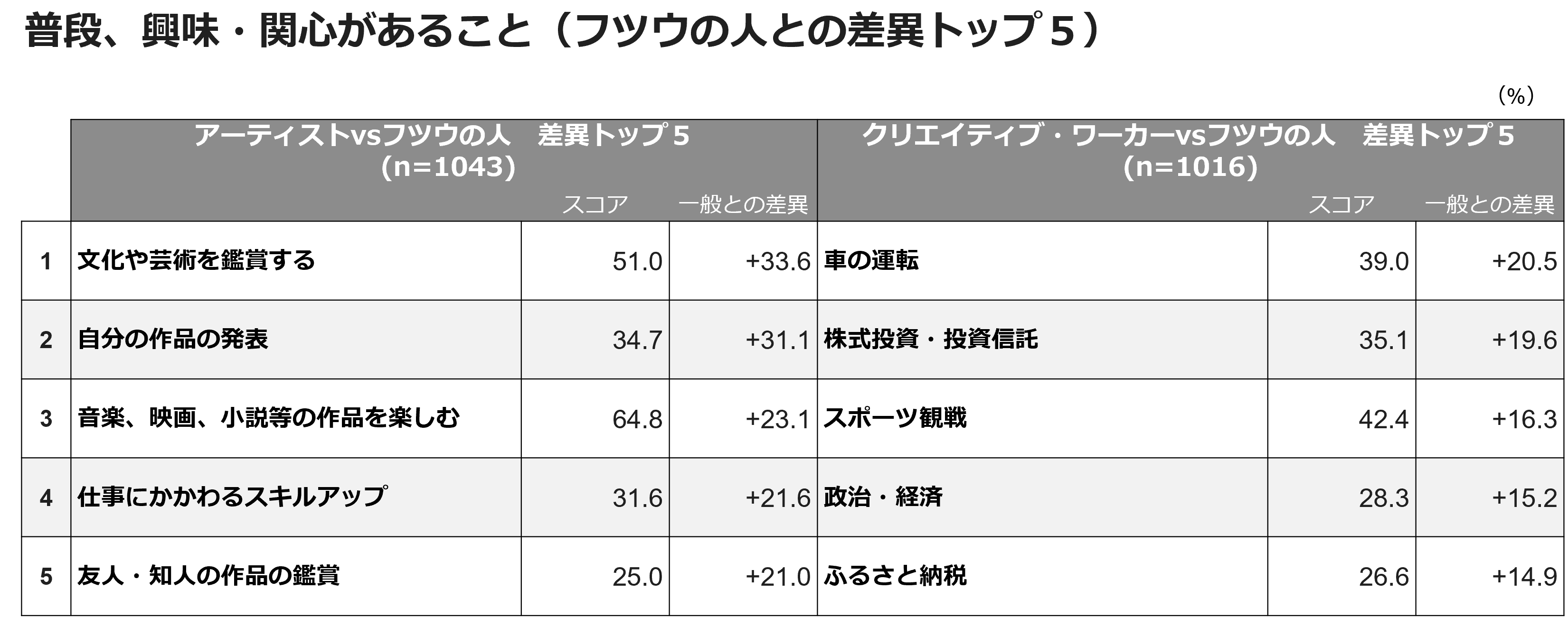 普段、興味・関心があること(フツウの人との差異TOP5)