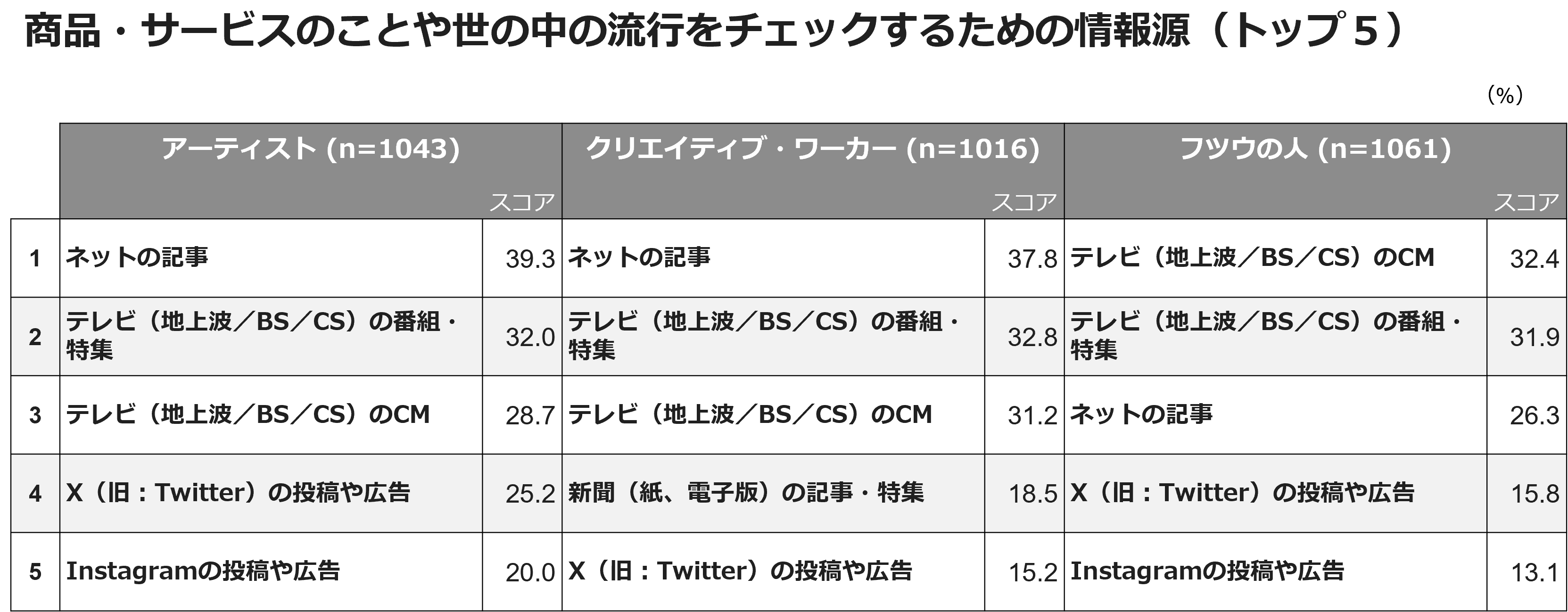 商品・サービスのことや世の中の流行をチェックするための情報源(トップ5)