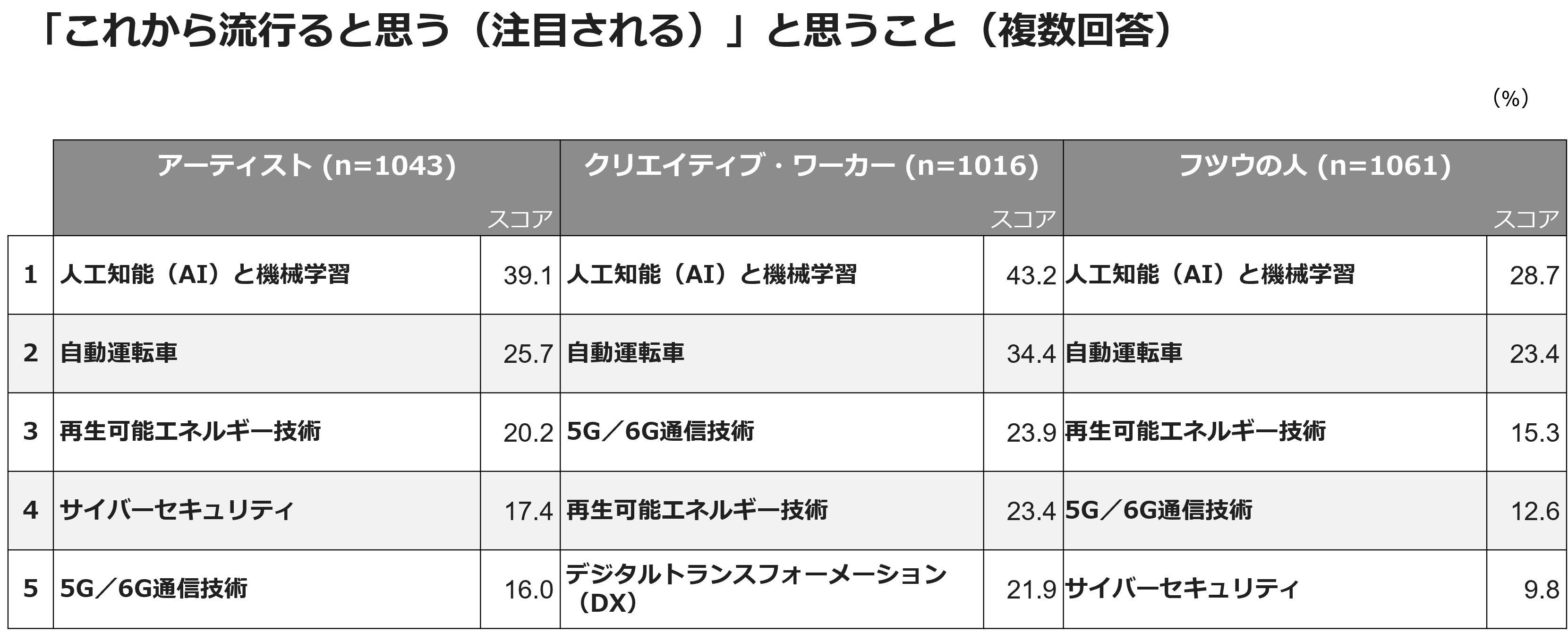 「これから流行ると思う(注目される)」と思う事(複数回答)