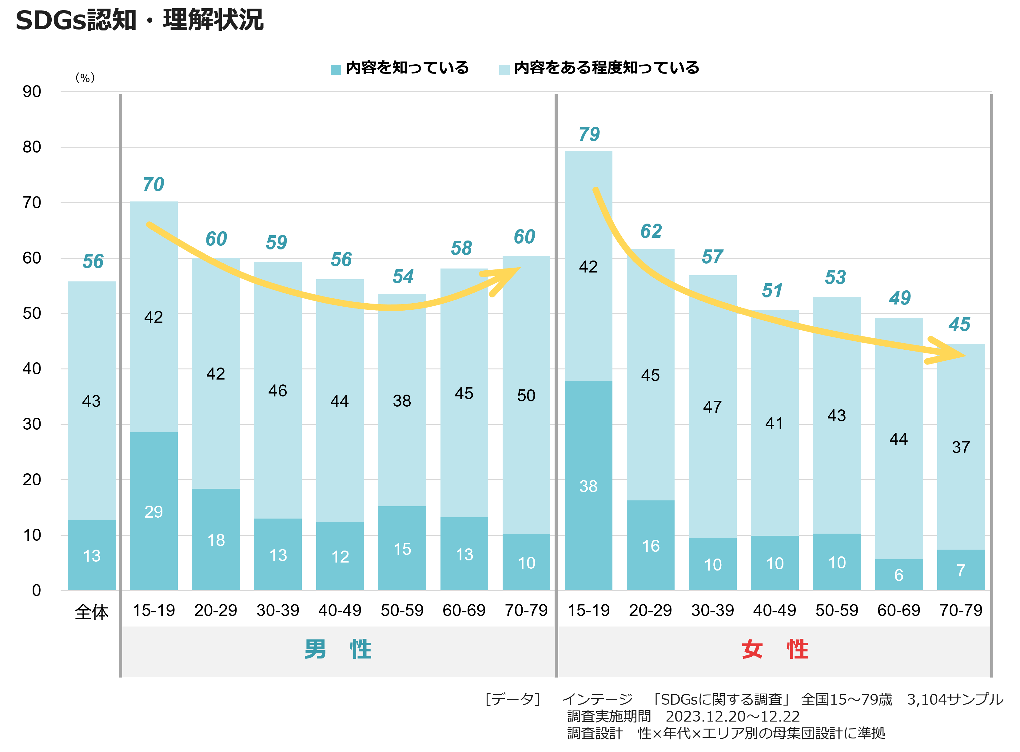 SDGs認知・理解状況