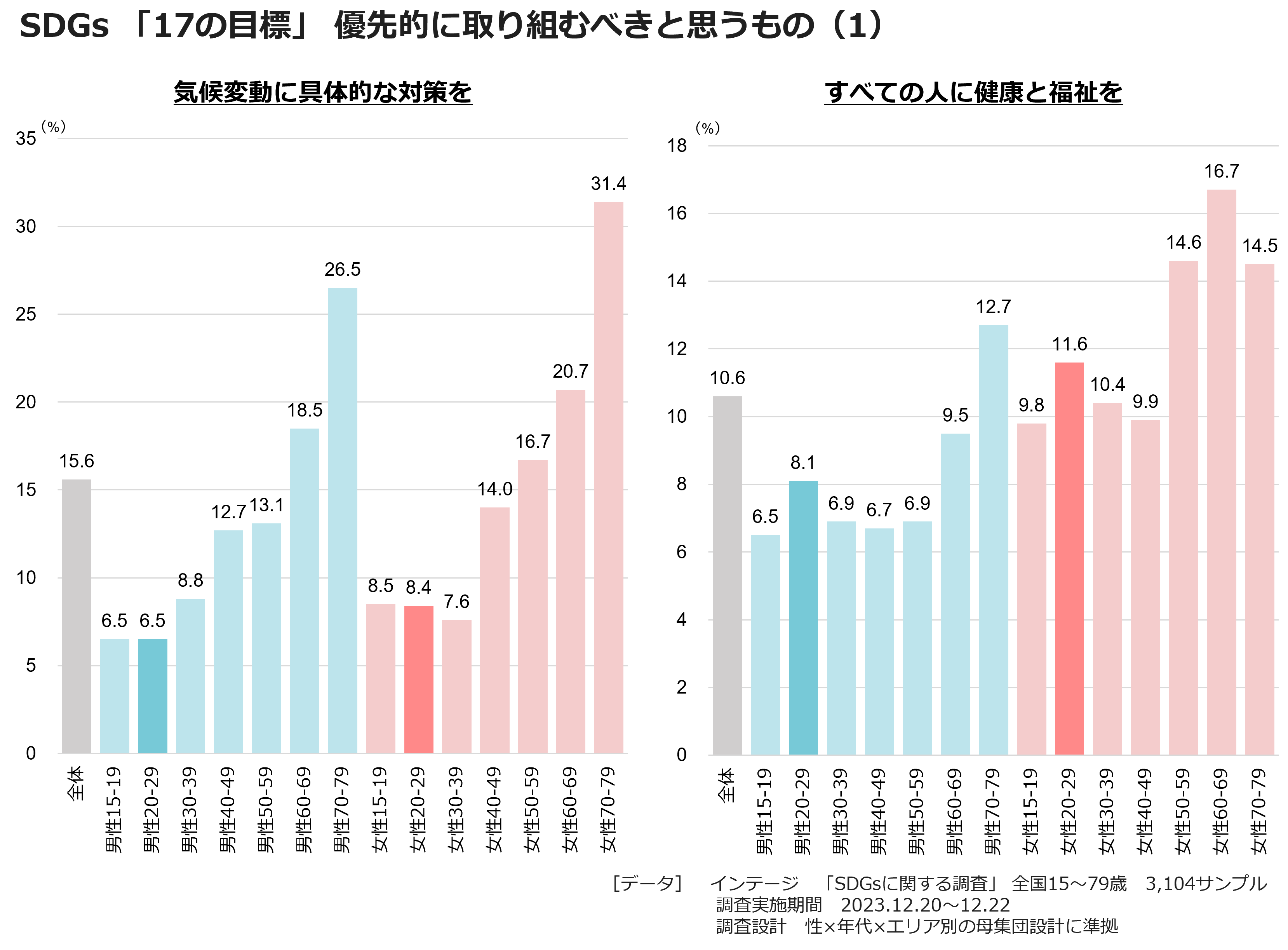 SDGs「17の目標」優先的に取り組むべきと思うもの(1)