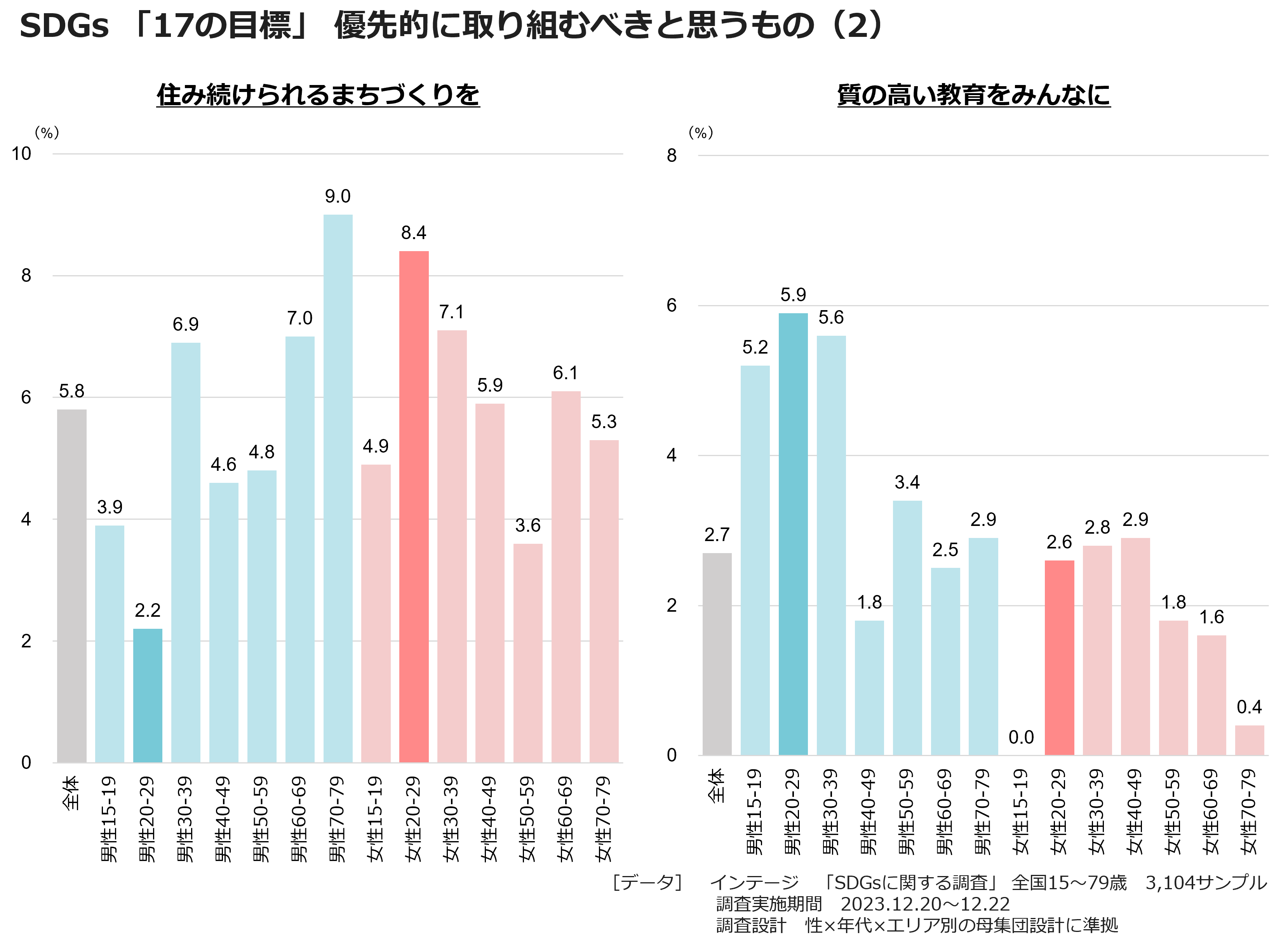 SDGs「17の目標」優先的に取り組むべきと思うもの(2)
