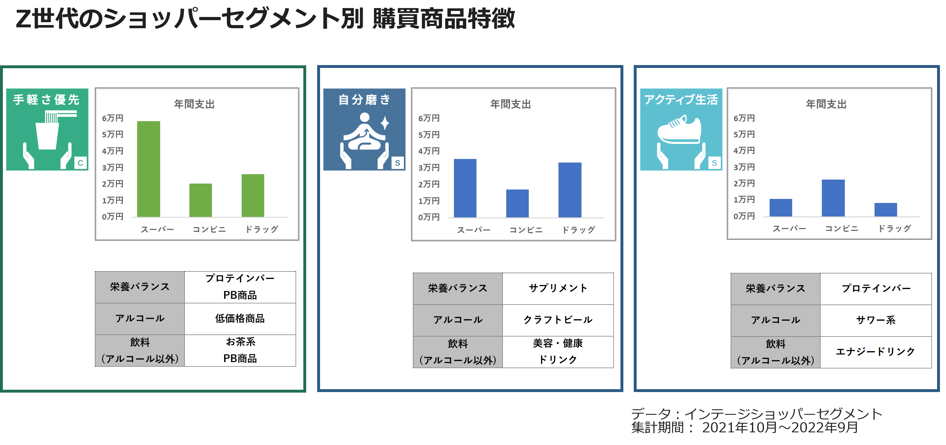 リテールメディアの効果を高める価値観軸のショッパー分類 - 知る