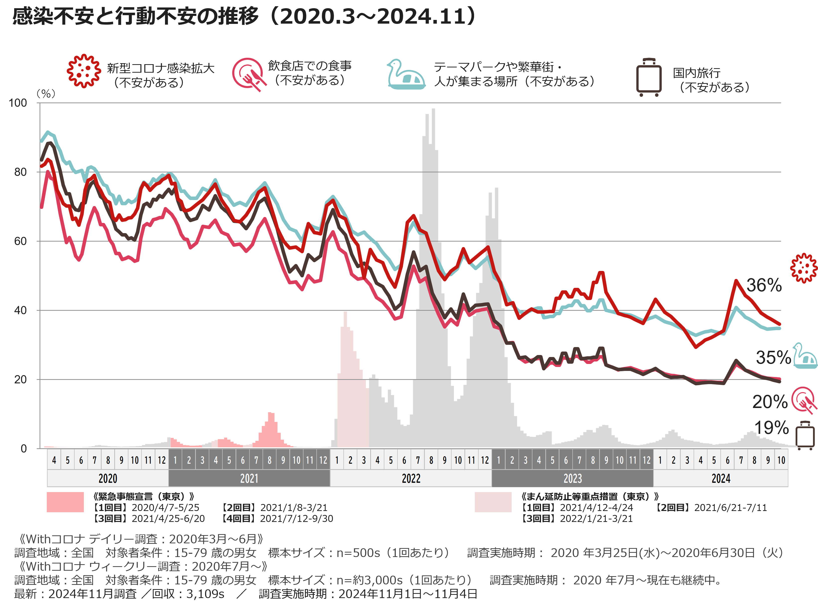 感染不安と行動不安の推移(2020.3~2024.11)