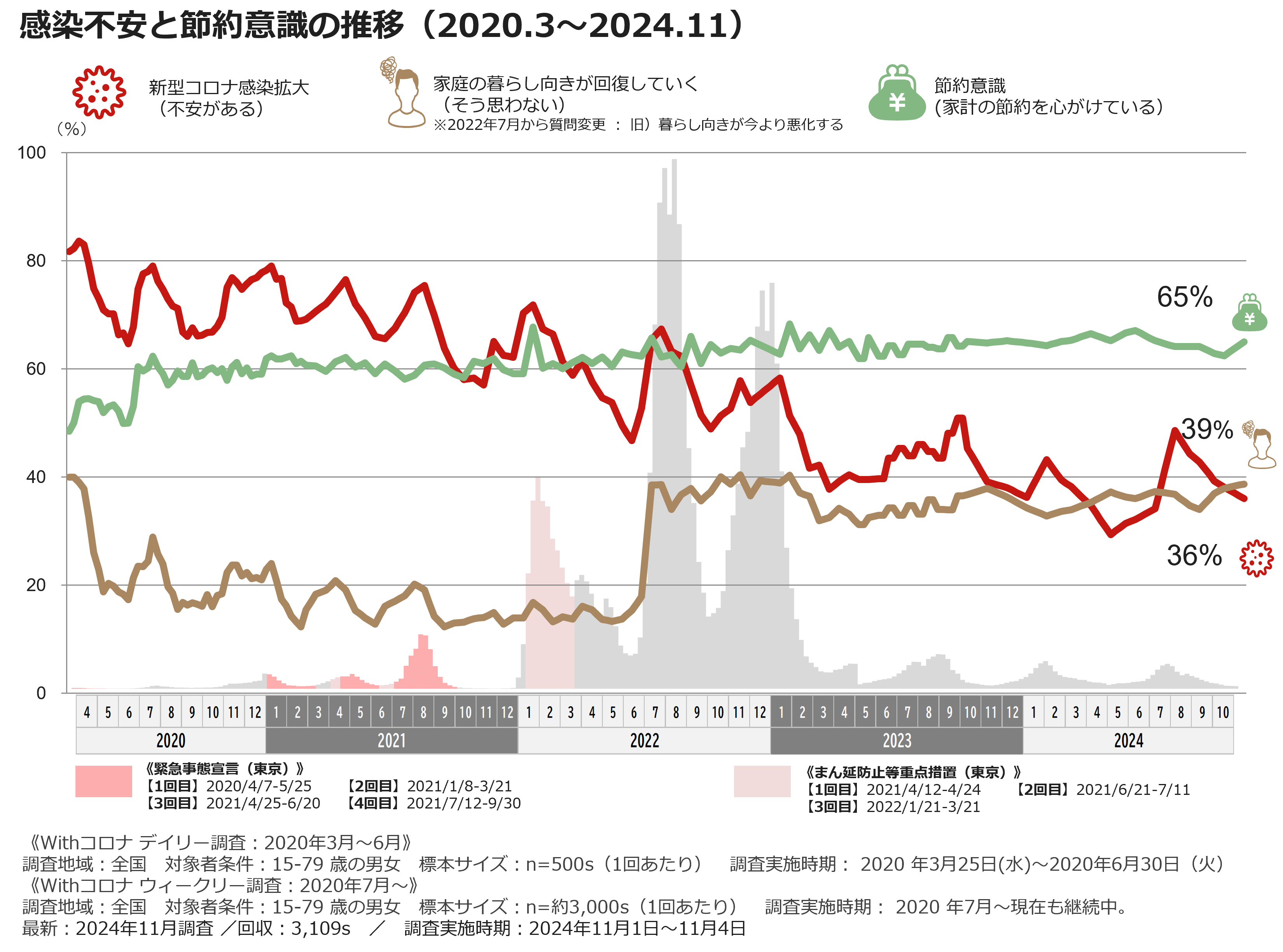 感染不安と節約意識の推移(2020.3~2024.11)