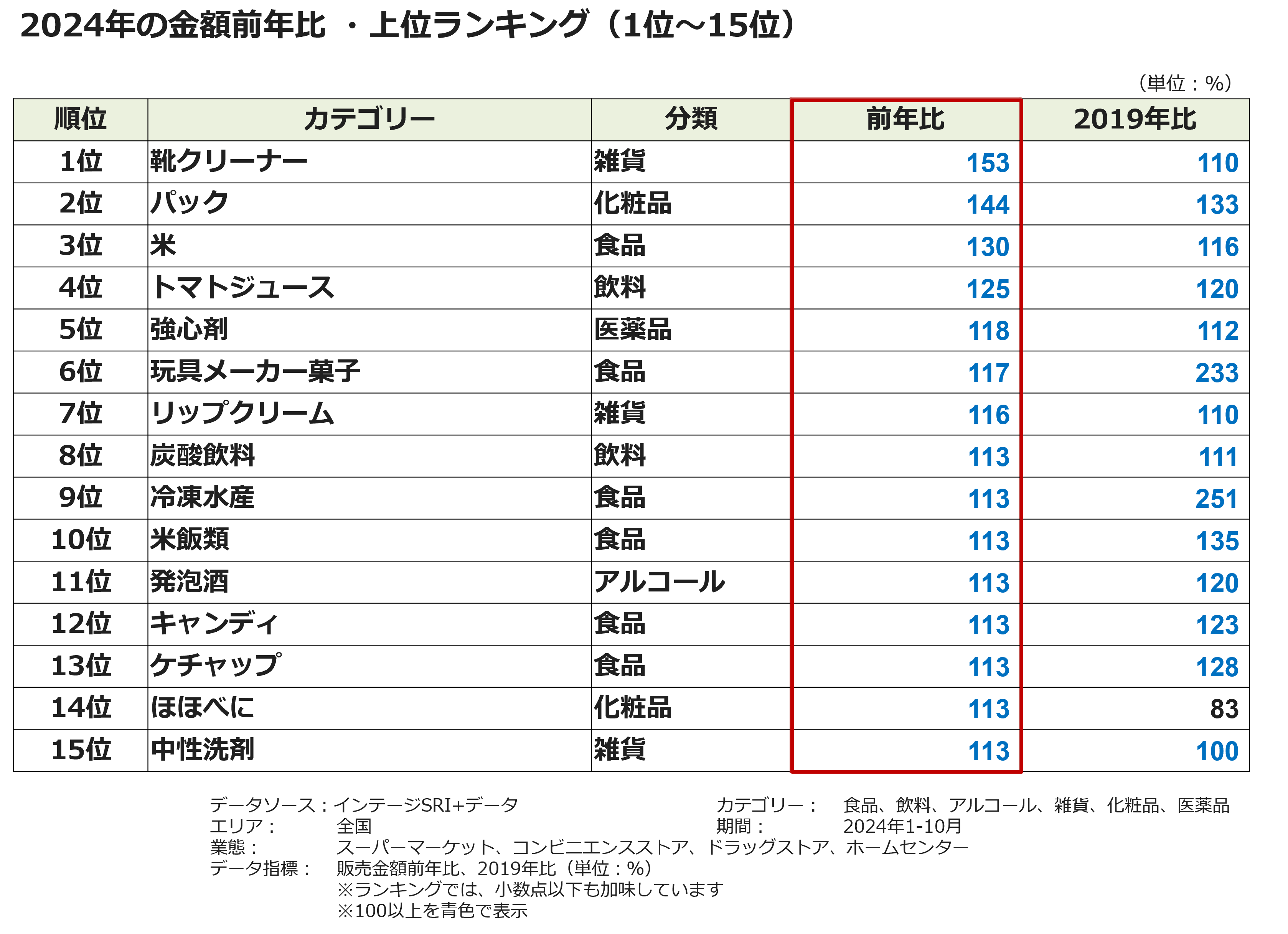 2024年の金額前年比・上位ランキング(1位~15位)