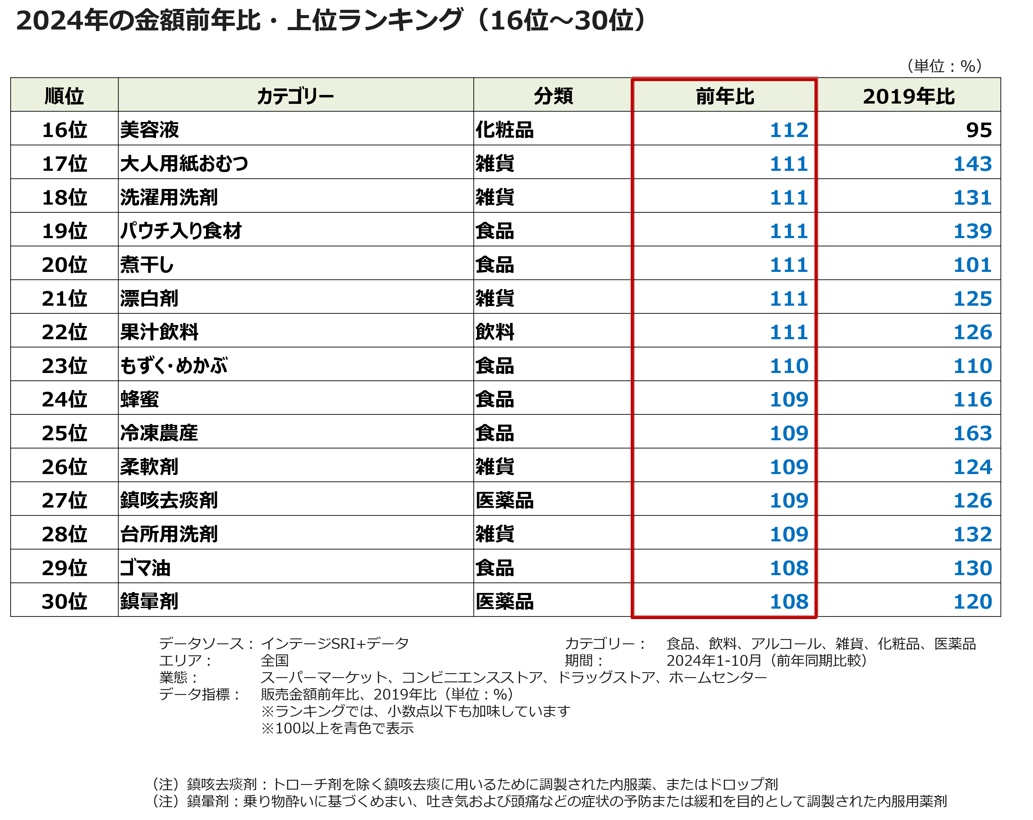 2024年の金額前年比・上位ランキング(16位~30位)