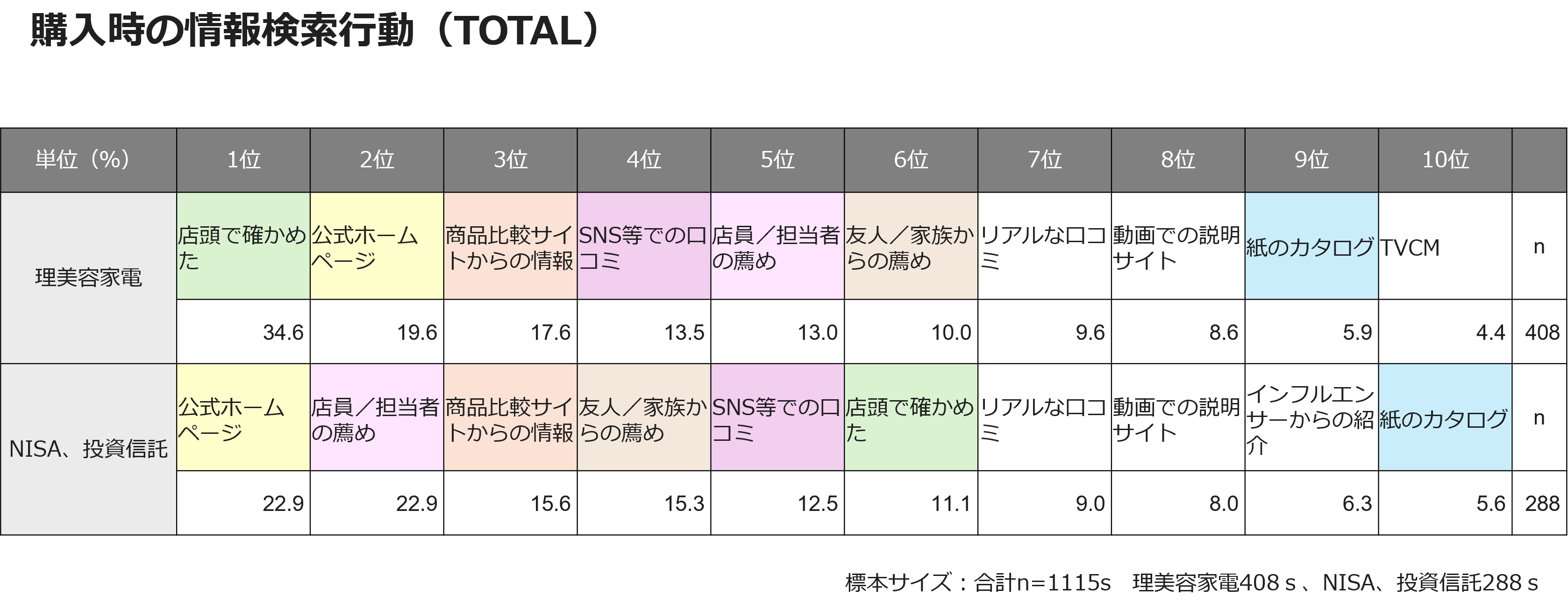 購入時の情報検索行動(TOTAL)