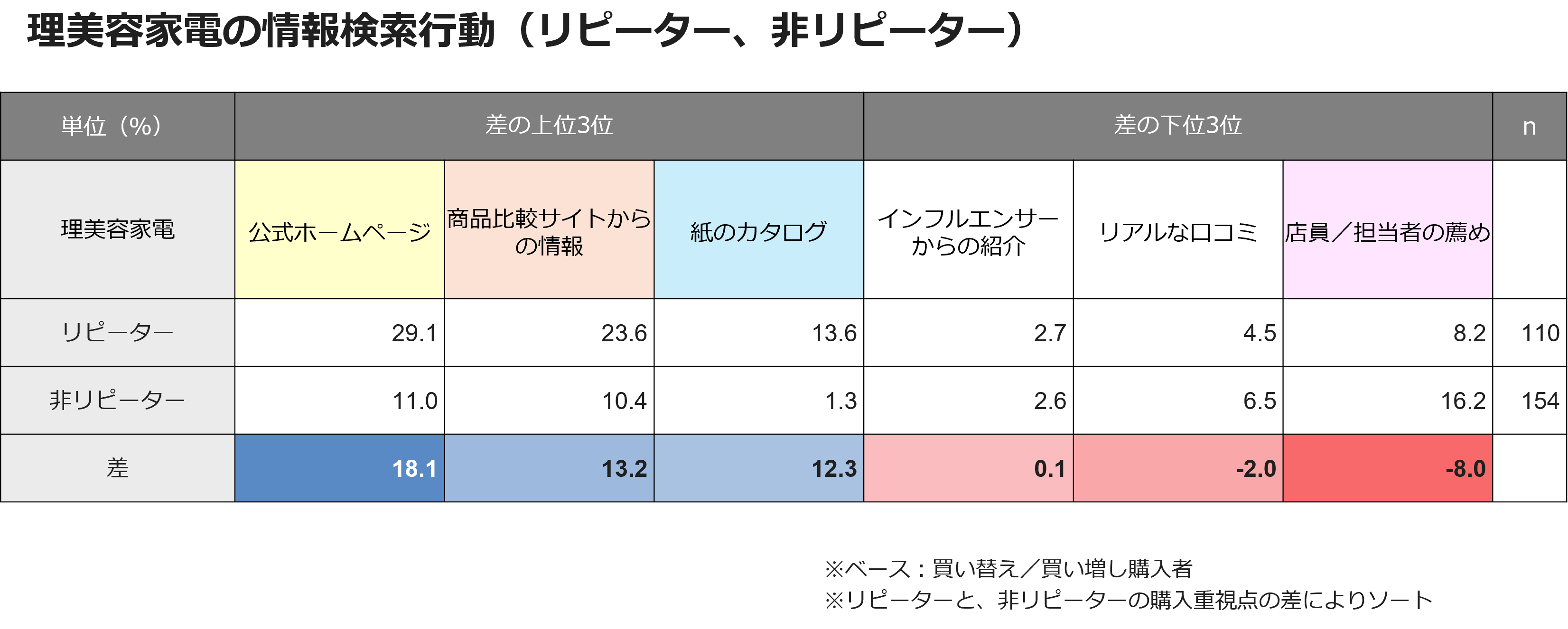 理美容家電の情報検索行動(リピーター、非リピーター)