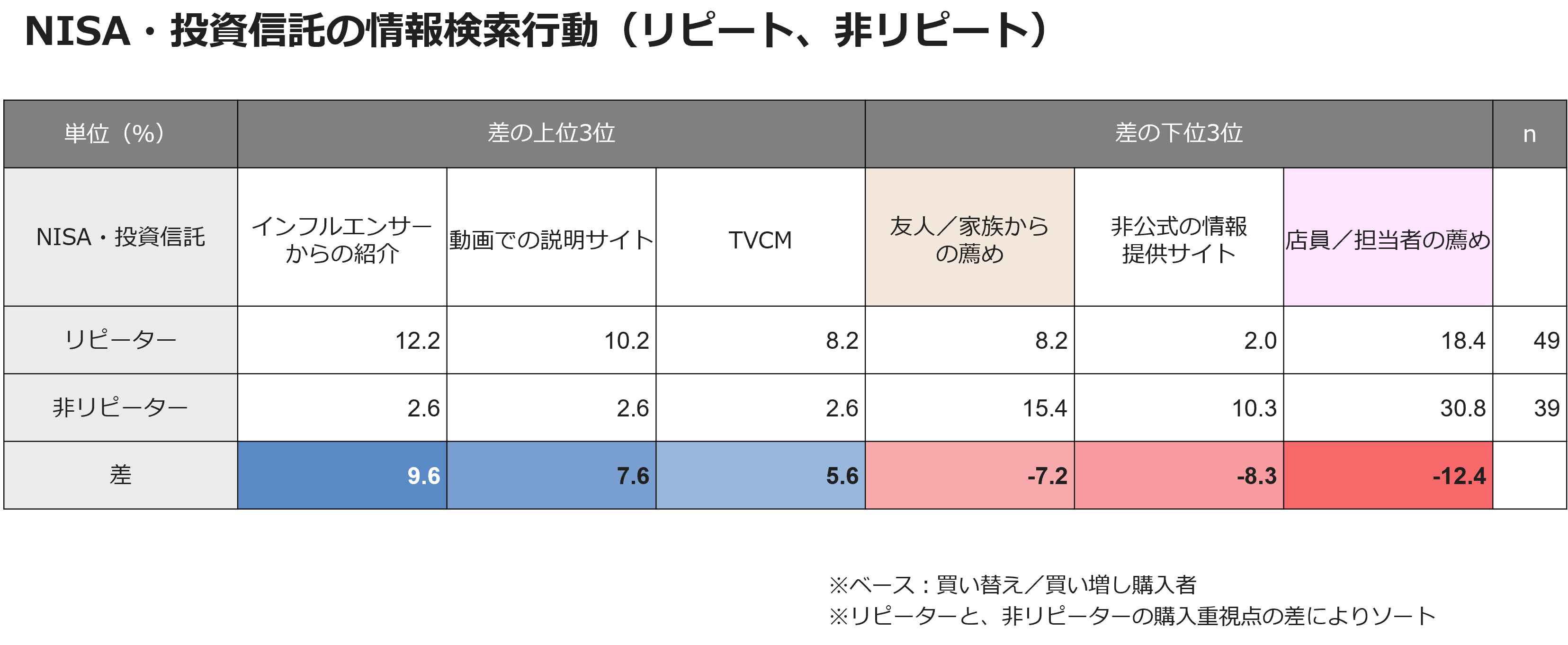 NISA・投資信託の情報検索行動(リピート、非リピート)