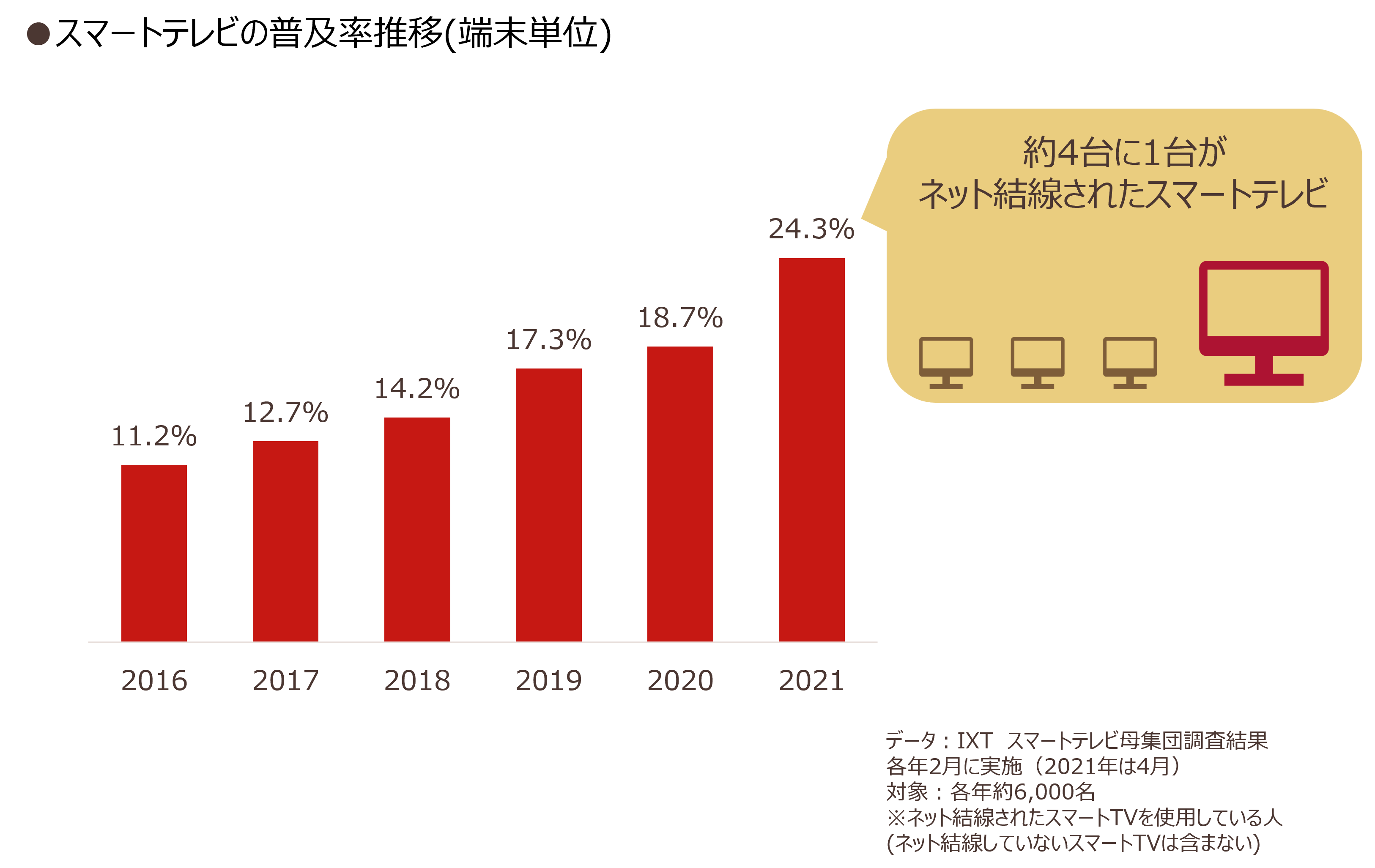 スマートテレビの普及率推移(端末単位)