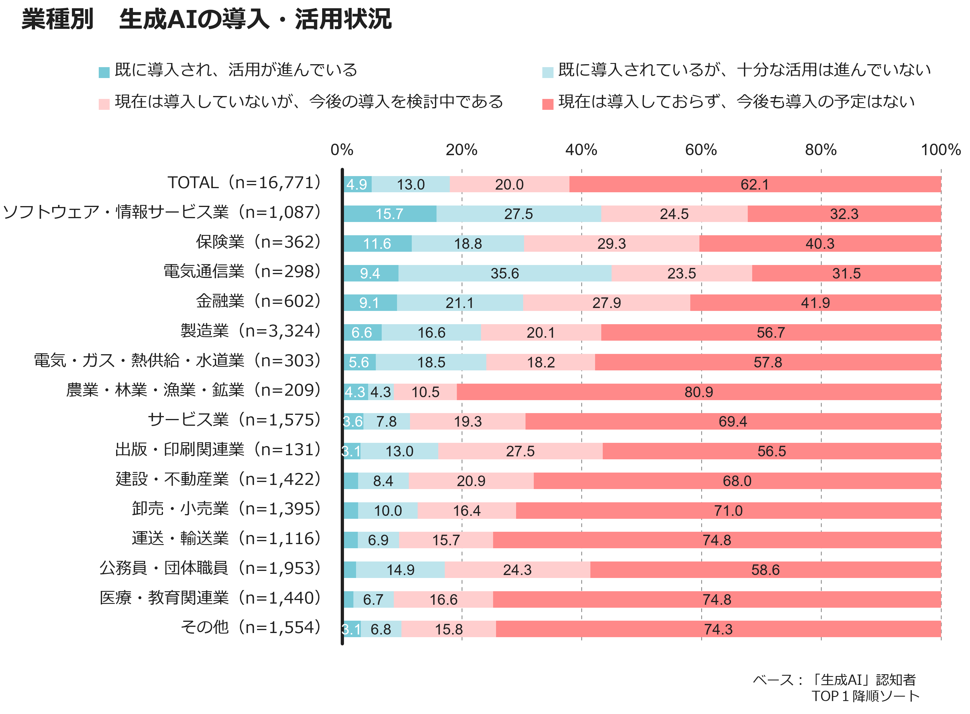 業種別 生成AIの導入・活用状況