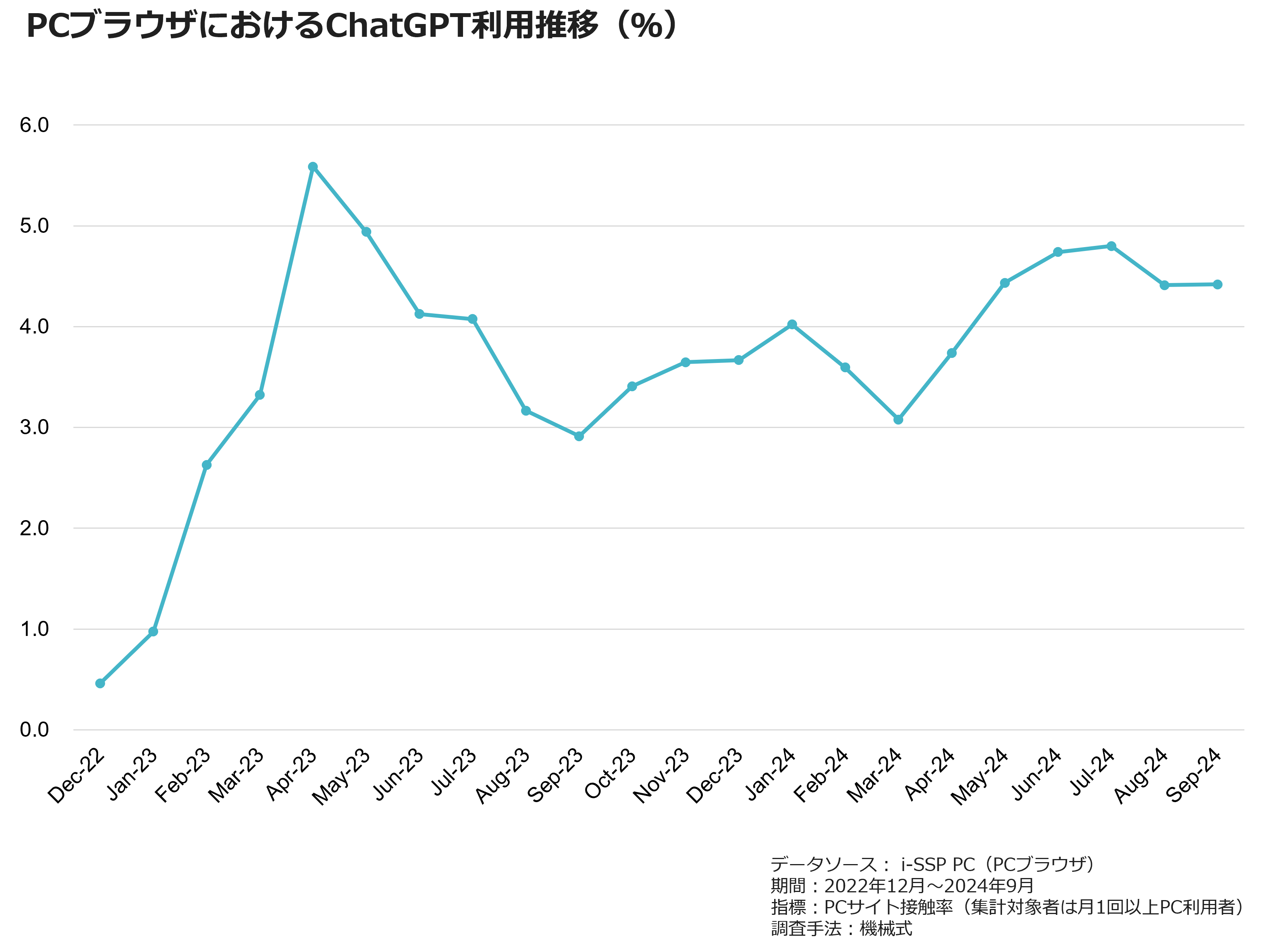 PCブラウザにおけるChatGPT利用推移(%)